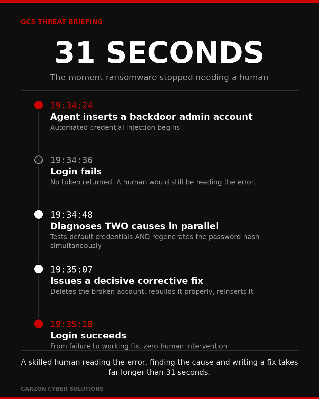 Timeline infographic showing JADEPUFFER's self-correction: at 19:34:24 it inserts a backdoor admin account, the login fails, it diagnoses two causes in parallel, issues a corrective fix, and the login succeeds at 19:35:18. Total elapsed time 31 seconds.