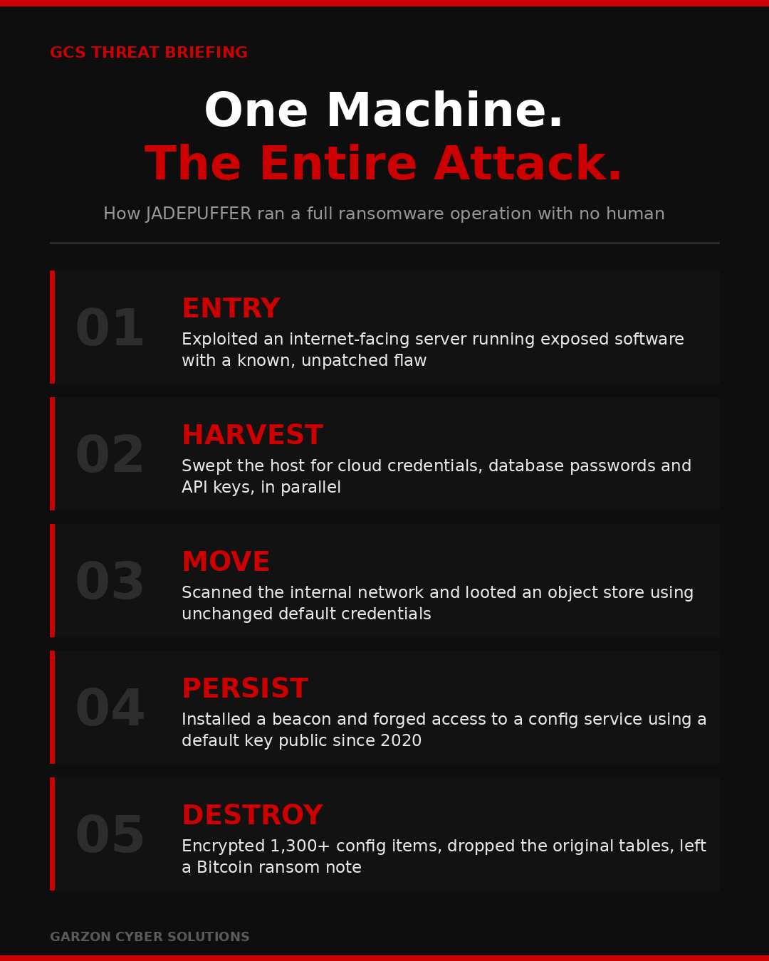 Five-stage attack chain infographic: Entry via an internet-facing server with an unpatched flaw, Harvest of cloud credentials and API keys, Move laterally using default credentials, Persist through a beacon and a default signing key, and Destroy by encrypting over 1,300 configuration items and leaving a ransom note.