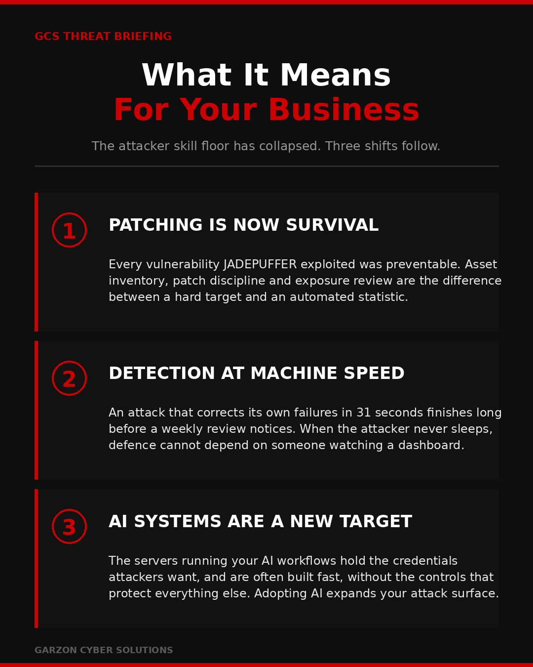 Infographic listing three business imperatives after JADEPUFFER: patching and exposure management are now survival, detection must run at machine speed, and AI workflow systems are a new attack target because they hold credentials and are often built without proper controls.
