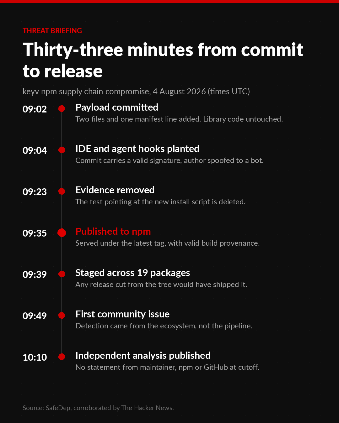 Timeline infographic of the keyv npm compromise on 4 August 2026, times in UTC. At 09:02 the payload is committed, adding two files and one manifest line with library code untouched. At 09:04 IDE and agent hooks are planted in a commit carrying a valid signature with the author spoofed to a bot. At 09:23 the test pointing at the new install script is deleted. At 09:35 the package is published to npm under the latest tag with valid build provenance. At 09:39 the payload is staged across nineteen packages. At 09:49 the first community issue is filed. At 10:10 independent analysis is published, with no statement from the maintainer, npm or GitHub at the reporting cutoff.
