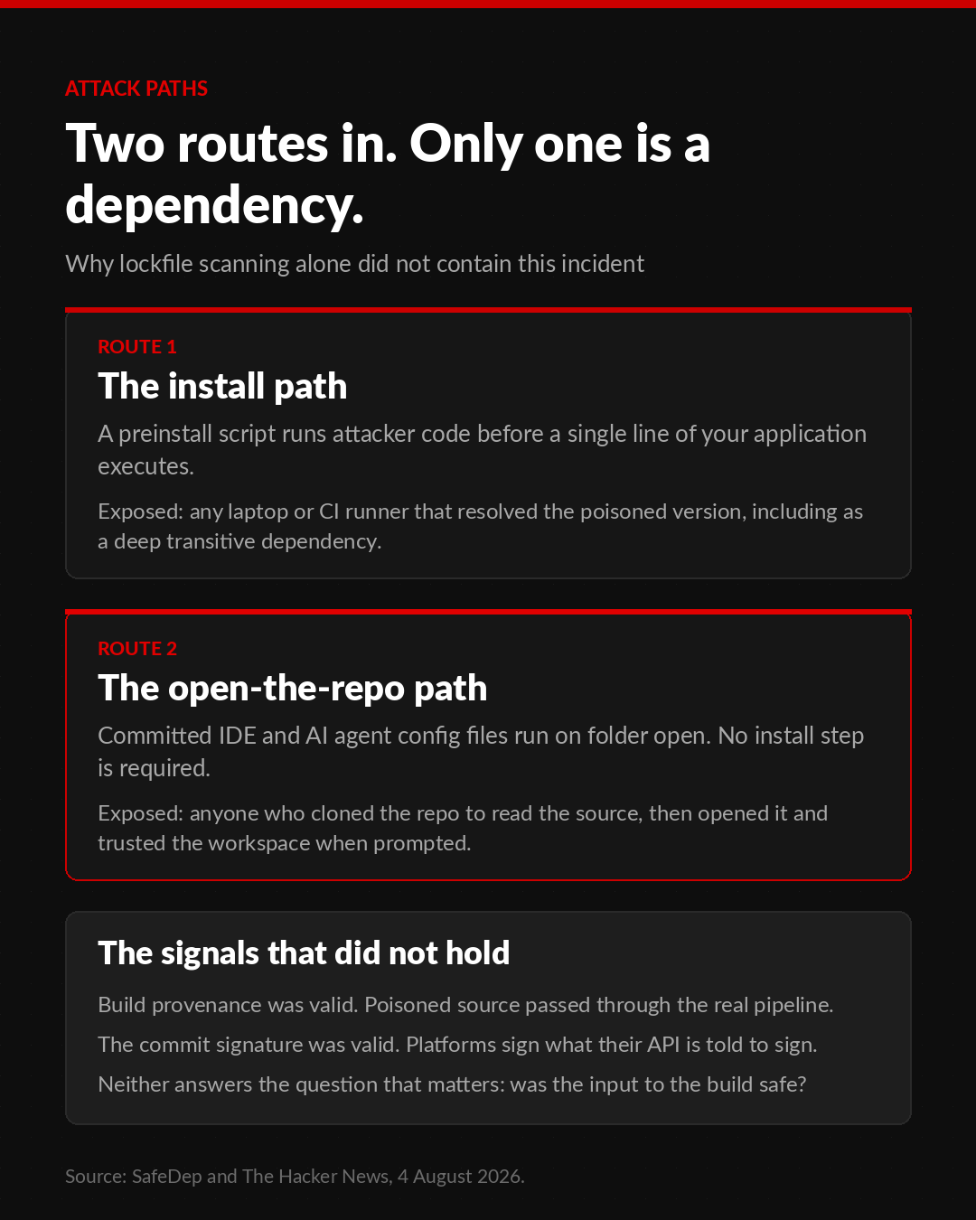 Infographic comparing two infection routes. Route one, the install path: a preinstall script runs attacker code before a single line of your application executes, exposing any laptop or CI runner that resolved the poisoned version including as a deep transitive dependency. Route two, the open-the-repo path: committed IDE and AI agent config files run on folder open with no install step required, exposing anyone who cloned the repository to read the source, then opened it and trusted the workspace when prompted. A closing panel notes that build provenance was valid because poisoned source passed through the real pipeline, that the commit signature was valid because platforms sign what their API is told to sign, and that neither answers whether the input to the build was safe.