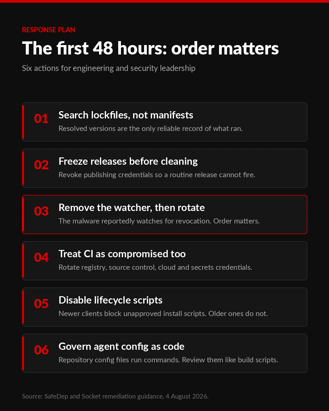 Six-step response plan for the first 48 hours. One, search lockfiles rather than manifests, because resolved versions are the only reliable record of what ran. Two, freeze releases before cleaning, revoking publishing credentials so a routine release cannot fire. Three, remove the watcher then rotate, because the malware reportedly watches for revocation and order matters. Four, treat CI as compromised too, rotating registry, source control, cloud and secrets credentials. Five, disable lifecycle scripts, noting newer clients block unapproved install scripts while older ones do not. Six, govern agent config as code, because repository config files run commands and should be reviewed like build scripts.