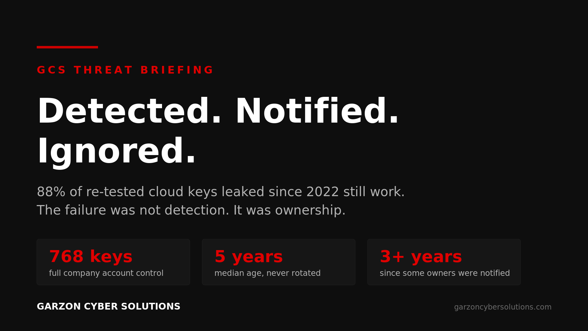 GCS Threat Briefing cover: Notified And Ignored. A dark brand panel stating that 88% of re-tested cloud keys leaked since 2022 still work, with three statistics: 768 keys giving full company account control, a five year median key age with no rotation, and three or more years since some owners were notified. Garzon Cyber Solutions red and white.