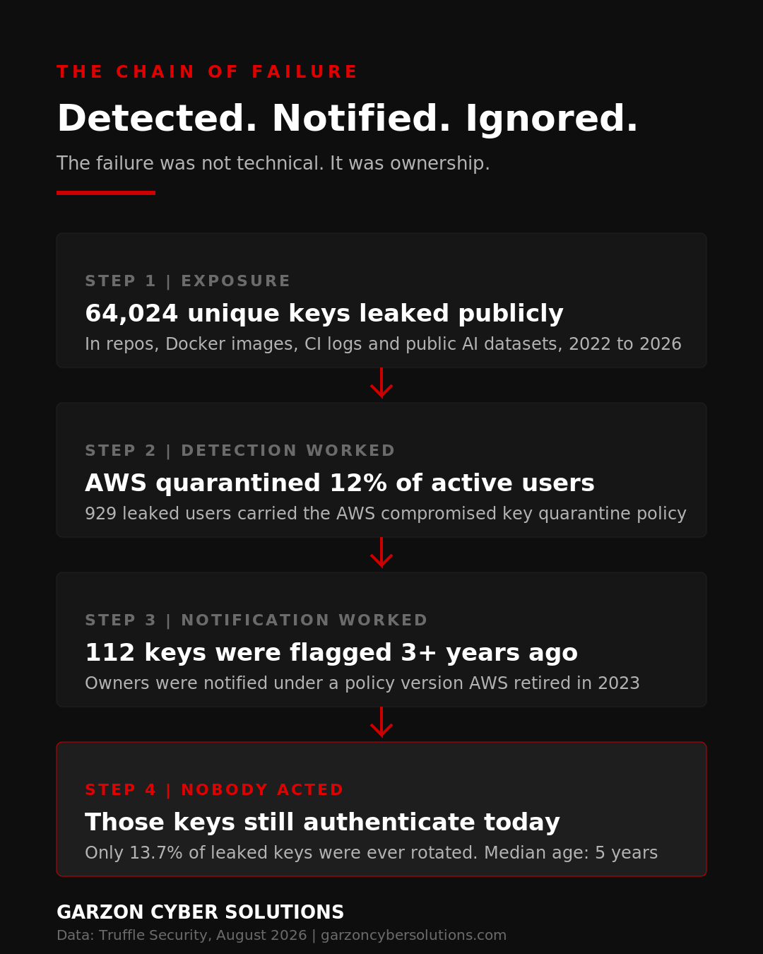 Infographic showing a four stage chain of failure. Stage one, exposure: 64,024 unique keys leaked publicly in repositories, Docker images, CI logs and public AI datasets between 2022 and 2026. Stage two, detection worked: AWS quarantined 12% of active users, with 929 leaked users carrying the AWS compromised key quarantine policy. Stage three, notification worked: 112 keys were flagged at least three years ago under a policy version AWS retired in 2023. Stage four, highlighted in red, nobody acted: those keys still authenticate today, only 13.7% of leaked keys were ever rotated, and the median key age is five years.