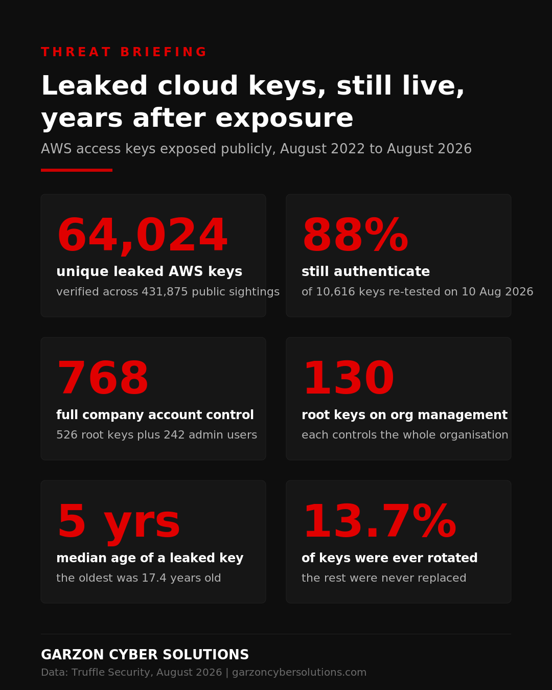 Infographic with headline statistics from the Truffle Security research: 64,024 unique leaked AWS keys verified across 431,875 public sightings, 88% of 10,616 re-tested keys still authenticate, 768 keys with full company account control including 526 root keys, 130 root keys on organisation management accounts, a median key age of five years with the oldest at 17.4 years, and only 13.7% of keys ever rotated.