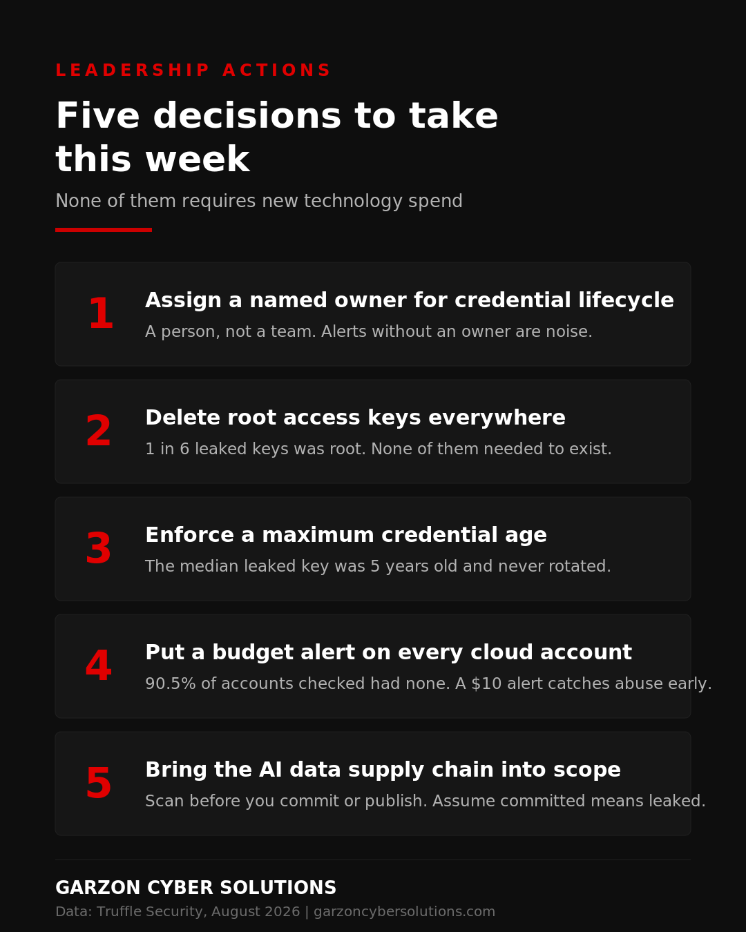 Infographic listing five leadership actions: one, assign a named owner for credential lifecycle, a person and not a team; two, delete root access keys everywhere, as one in six leaked keys was root; three, enforce a maximum credential age, as the median leaked key was five years old and never rotated; four, put a budget alert on every cloud account, as 90.5% of accounts checked had none; five, bring the AI data supply chain into secrets scanning scope.