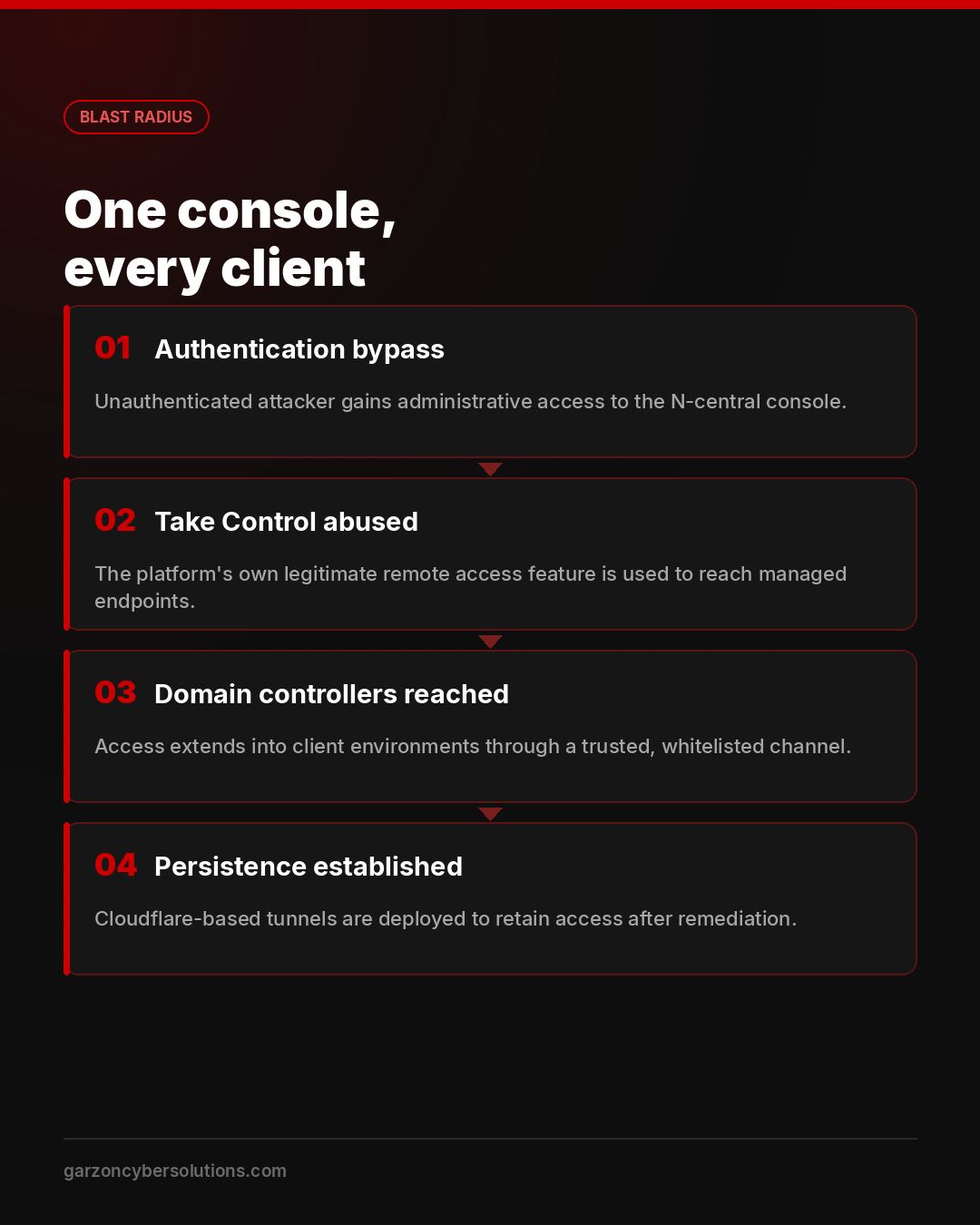 Infographic titled One console, every client, showing four escalation stages. Stage one, authentication bypass: an unauthenticated attacker gains administrative access to the N-central console. Stage two, Take Control abused: the platform's own legitimate remote access feature is used to reach managed endpoints. Stage three, domain controllers reached: access extends into client environments through a trusted, whitelisted channel. Stage four, persistence established: Cloudflare-based tunnels are deployed to retain access after remediation.