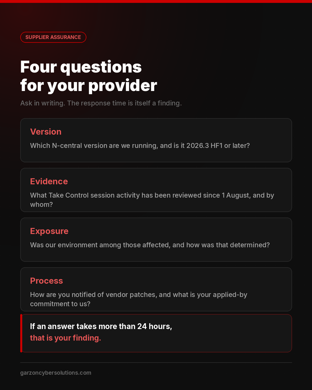Infographic titled Four questions for your provider, to be asked in writing. Version: which N-central version are we running, and is it 2026.3 HF1 or later? Evidence: what Take Control session activity has been reviewed since 1 August, and by whom? Exposure: was our environment among those affected, and how was that determined? Process: how are you notified of vendor patches, and what is your applied-by commitment to us? A closing panel states that if an answer takes more than 24 hours, that is your finding.