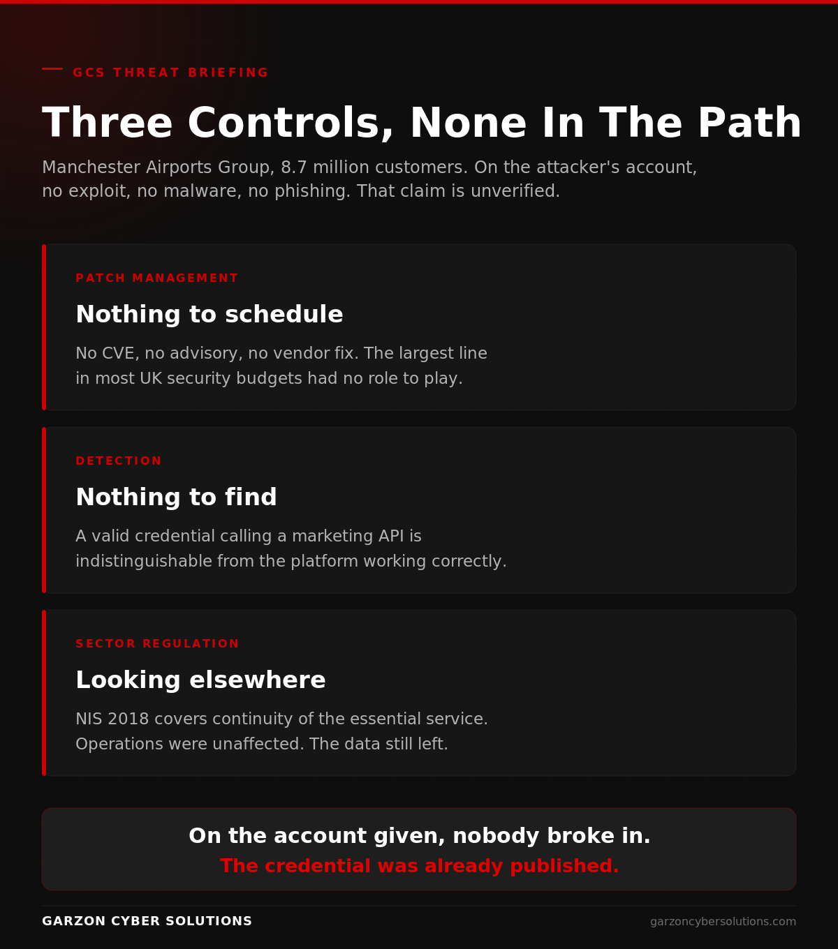 GCS infographic titled Three Controls, None In The Path. Three dark brand panels explain that patch management had no CVE to act on, detection saw a valid credential calling a marketing API, and the aviation regulator oversees service continuity rather than customer data.