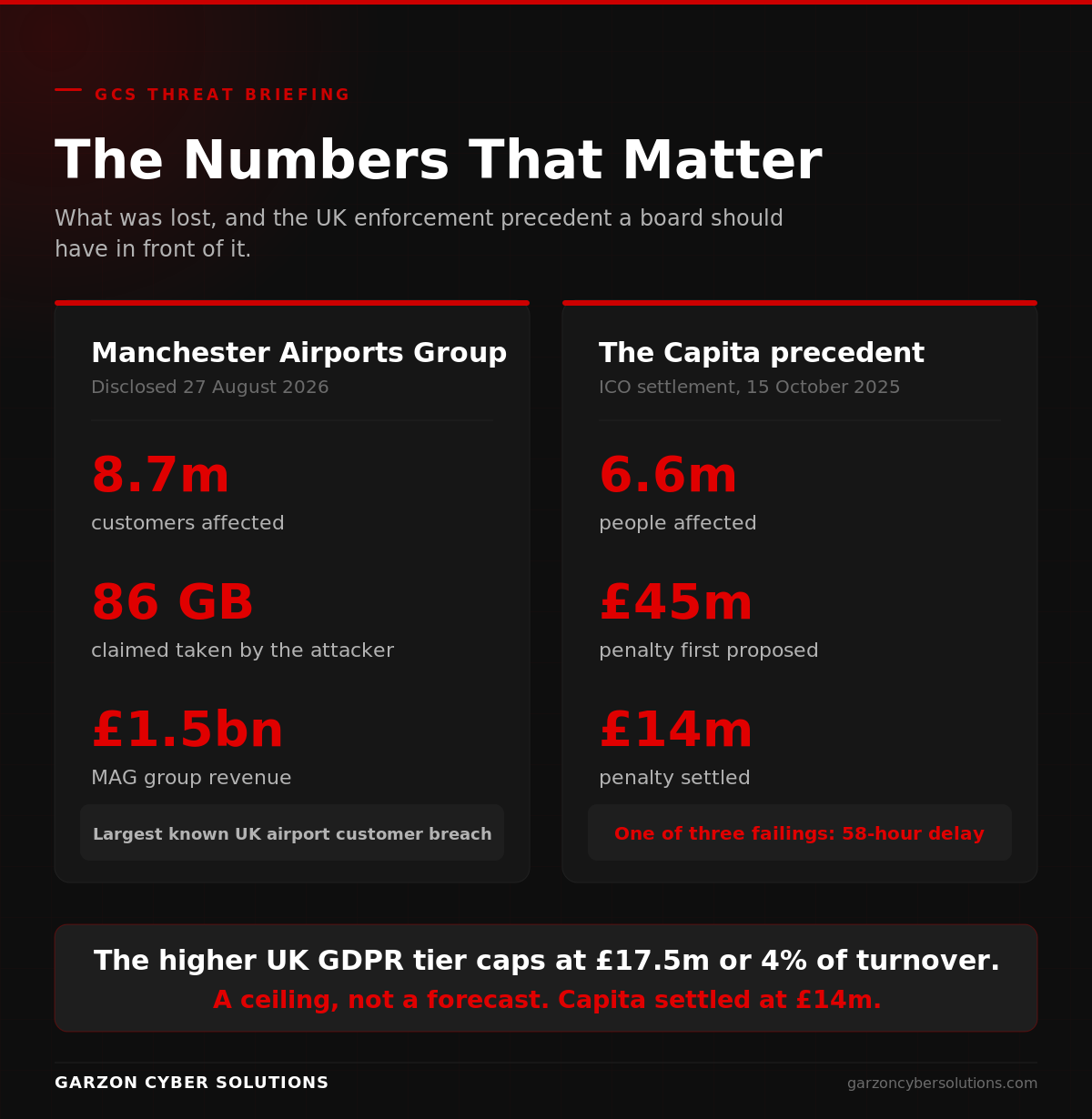 GCS infographic titled The Numbers That Matter. A dark brand panel setting 8.7 million affected customers and MAG group revenue of one and a half billion pounds against the Capita precedent of a fourteen million pound ICO settlement for a breach affecting 6.6 million people.