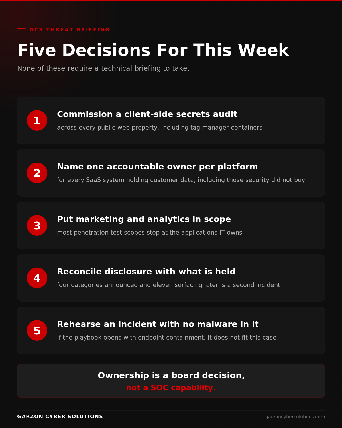 GCS infographic titled Five Decisions For This Week. A numbered dark brand checklist covering a client-side secrets audit, naming an owner for every customer-data platform, widening assessment scope to marketing and analytics, reconciling disclosure with attacker-held data, and rehearsing an incident with no malware in it.