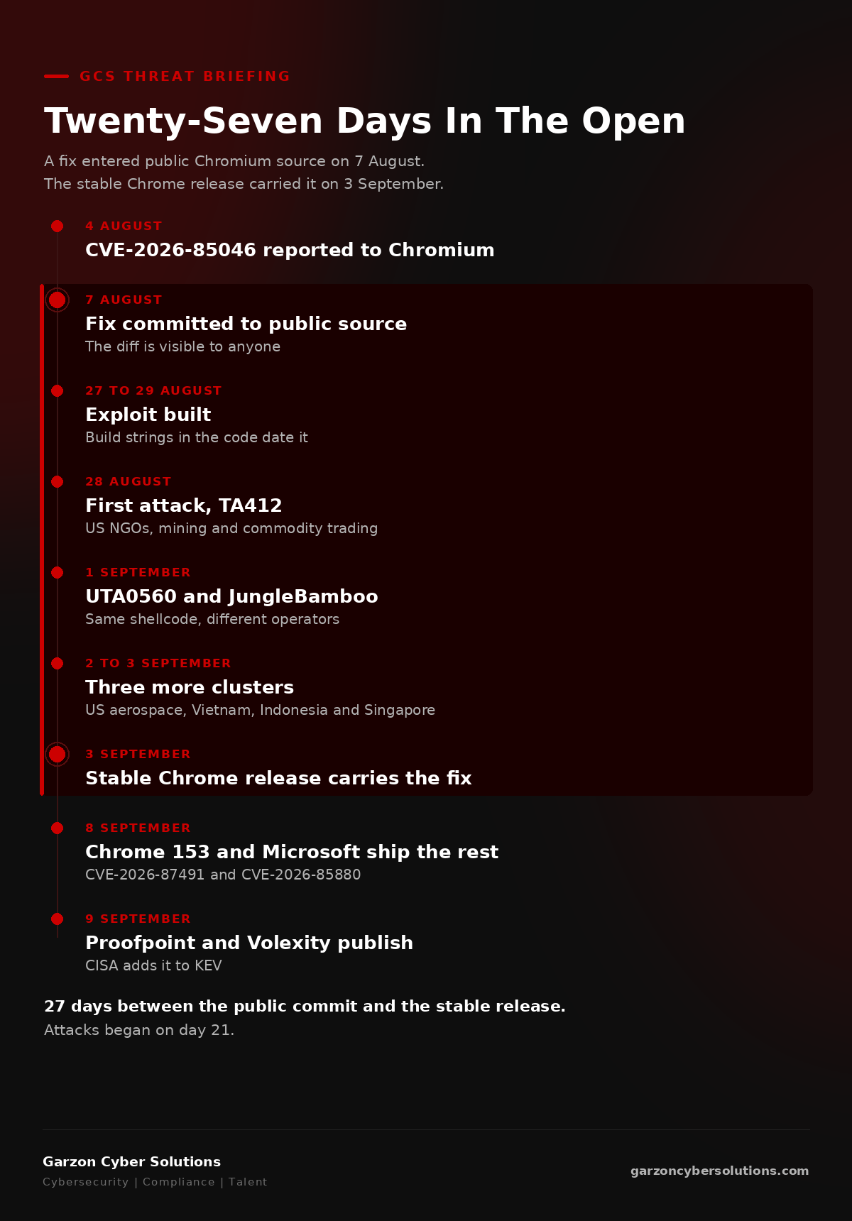 GCS infographic titled Twenty-Seven Days In The Open. A vertical dark brand timeline with red markers. 4 August: CVE-2026-85046 reported to Chromium. 7 August: fix committed to public source, the diff is visible to anyone. 27 to 29 August: exploit built, build strings in the code. 28 August: first attack, TA412 against US NGOs and mining firms. 1 September: UTA0560 and JungleBamboo, same shellcode. 2 to 3 September: three more clusters, US aerospace, Vietnam, Indonesia and Singapore. 3 September: stable Chrome release carries the fix. 8 September: Chrome 153 fixes CVE-2026-87491, Microsoft fixes CVE-2026-85880. 9 September: Proofpoint and Volexity publish, CISA adds to KEV. A red band marks the 27 days between commit and release as the exposure window.