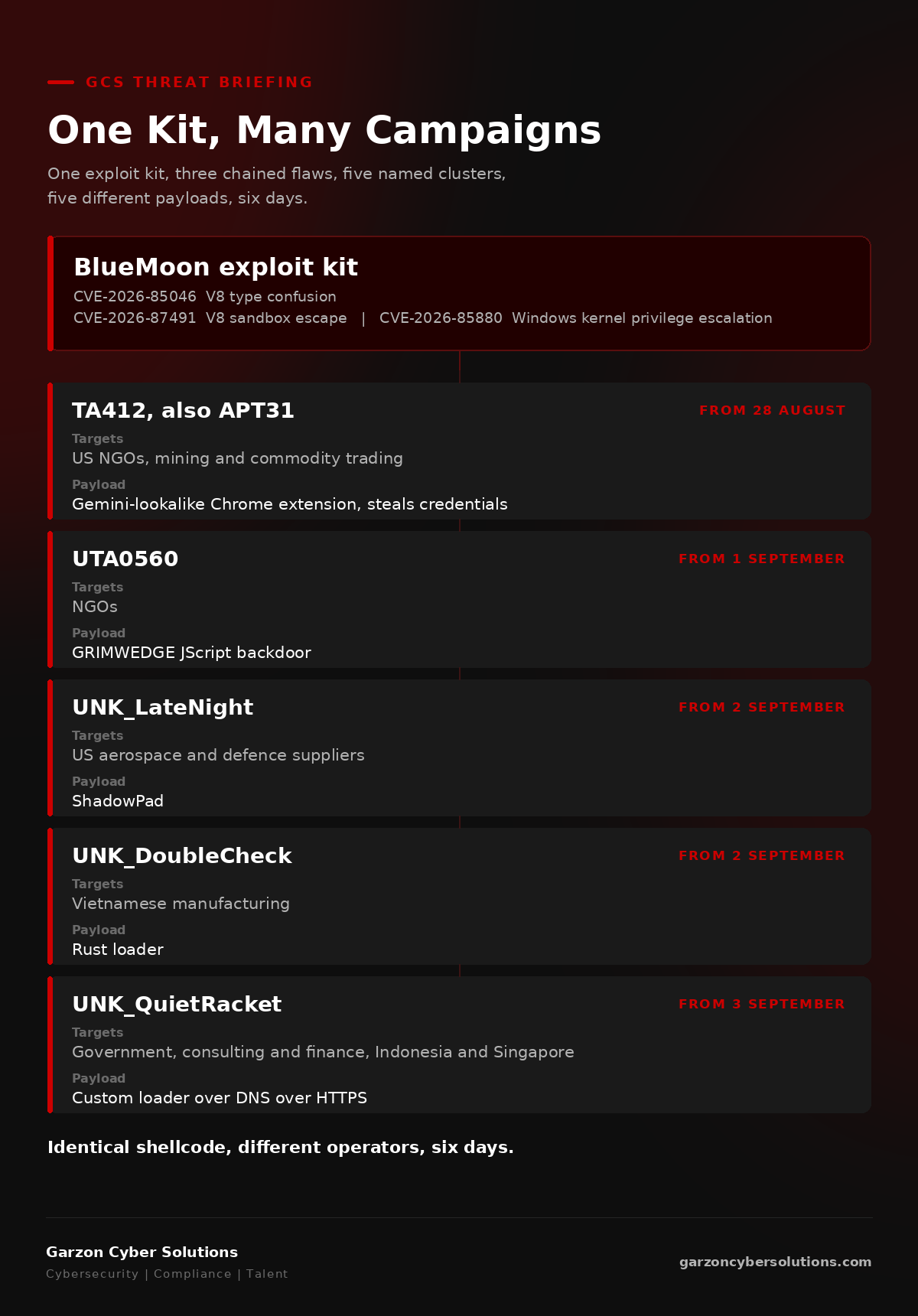 GCS infographic titled One Kit, Many Campaigns. A dark brand diagram. At the top, a single red node labelled BlueMoon exploit kit: CVE-2026-85046 V8 type confusion, CVE-2026-87491 V8 sandbox escape, CVE-2026-85880 Windows kernel privilege escalation. Lines fan out to five cards: TA412, also APT31, from 28 August, US NGOs, mining and commodity trading, payload a Gemini-lookalike Chrome extension that steals credentials. UTA0560, from 1 September, NGOs, payload GRIMWEDGE JScript backdoor. UNK_LateNight, from 2 September, US aerospace and defence suppliers, payload ShadowPad. UNK_DoubleCheck, from 2 September, Vietnamese manufacturing, payload a Rust loader. UNK_QuietRacket, from 3 September, government, consulting and finance in Indonesia and Singapore, payload custom loader over DNS over HTTPS. A footer line reads: identical shellcode, different operators, six days.
