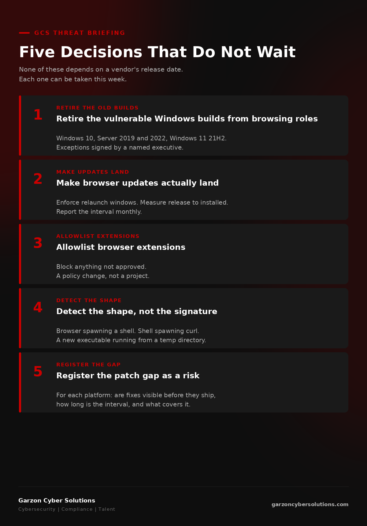 GCS infographic titled Five Decisions That Do Not Wait For A Release. A numbered dark brand checklist. One, Retire the vulnerable Windows builds from browsing roles: Windows 10, Server 2019 and 2022, Windows 11 21H2, exceptions signed by a named executive. Two, Make browser updates land: enforce relaunch windows, measure release to installed, report monthly. Three, Allowlist browser extensions: block anything not approved, a policy change not a project. Four, Detect the shape: browser spawning a shell, shell spawning curl, new executable running from a temp directory. Five, Register the patch gap: for each platform, are fixes visible before they ship, how long is the interval, what covers it.