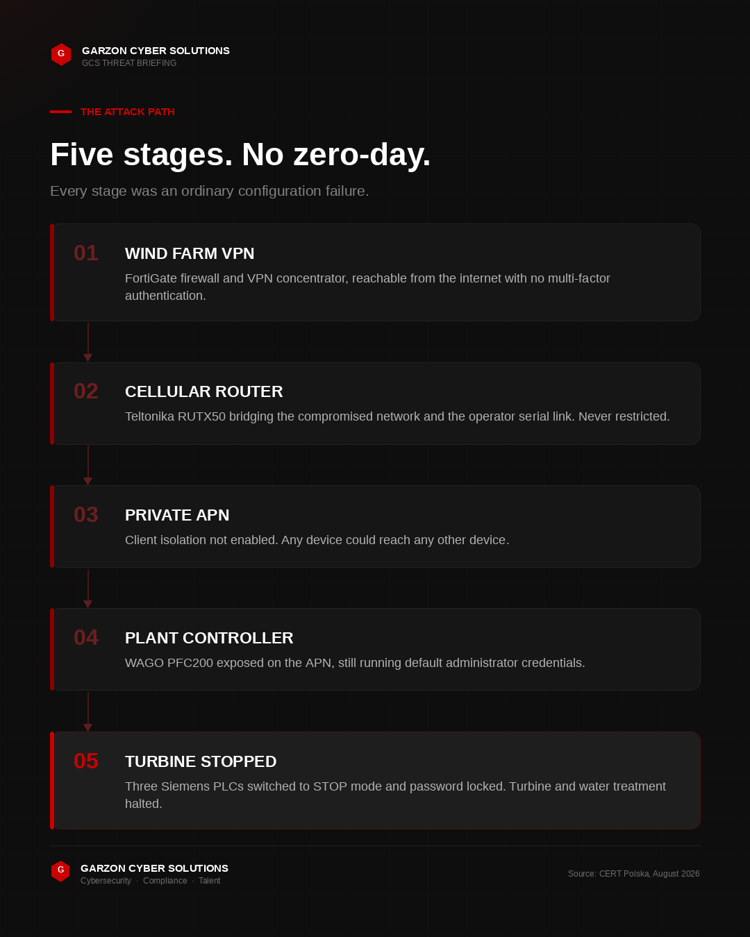 Infographic showing the five stage attack path. Stage one, a FortiGate VPN at a wind farm substation exposed to the internet with no multi-factor authentication. Stage two, a Teltonika RUTX50 cellular router bridging the compromised network and the operator serial link. Stage three, the distribution system operator private APN with no client isolation. Stage four, a WAGO PFC200 controller at the heating plant running default administrator credentials. Stage five, three Siemens PLCs switched to STOP mode, halting the turbine and water treatment.