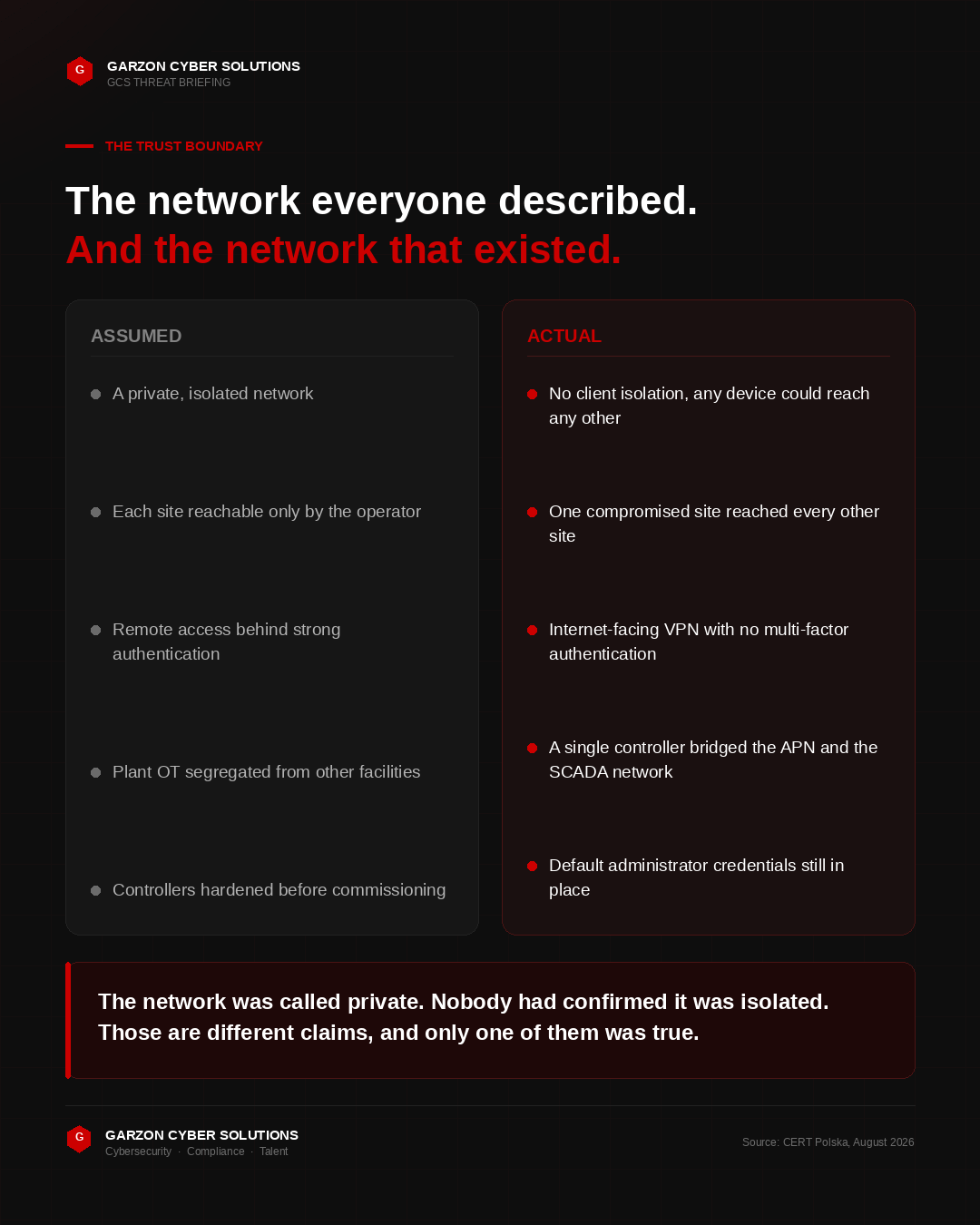 Infographic comparing the assumed trust boundary with the actual one. On the left, assumed: the private APN treated as an isolated network, each site reachable only by the operator, the plant OT network segregated. On the right, actual: the APN with no client isolation so any device could reach any other, the VPN with no multi-factor authentication, and default credentials on the controller. The caption notes that the difference between the two columns was never tested.