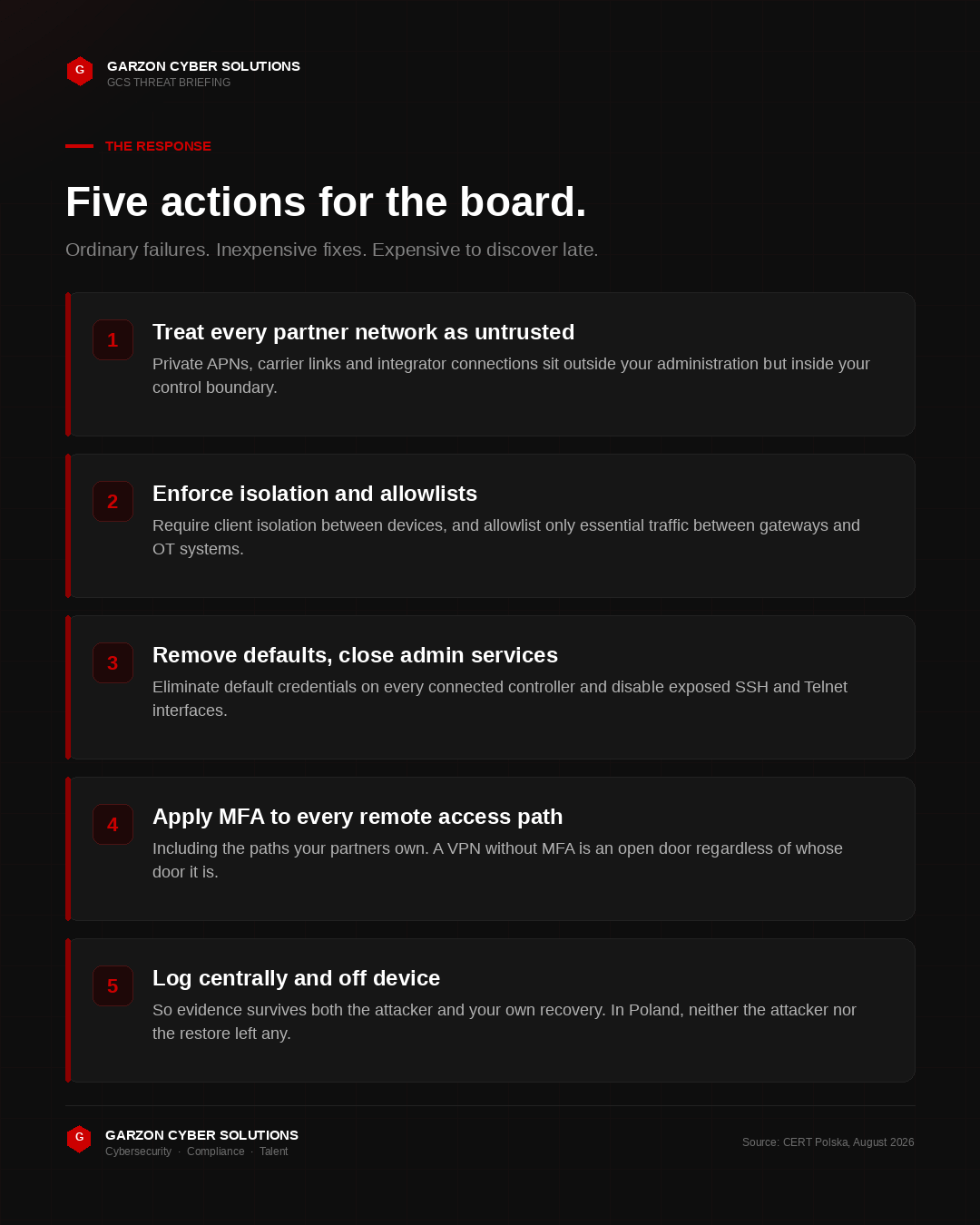Infographic titled the response, five actions. One, treat every private APN and partner network as untrusted. Two, enforce client isolation and traffic allowlists between gateways and OT systems. Three, remove default credentials and disable exposed SSH and Telnet on all connected controllers. Four, apply multi-factor authentication to every remote access path including those owned by partners. Five, log centrally and off device so evidence survives both the attacker and the recovery.