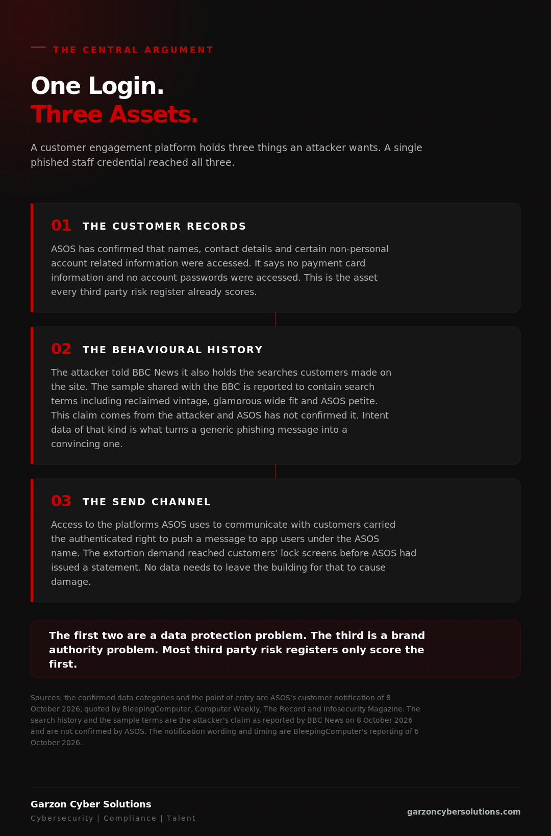 GCS infographic: One Login. Three Assets. Eyebrow reads THE CENTRAL ARGUMENT. The graphic explains that a customer engagement platform holds three things an attacker wants, and that a single phished staff credential reached all three. Asset one, the customer records: ASOS has confirmed that names, contact details and certain non-personal account related information were accessed, and says no payment card information or account passwords were accessed. Asset two, the behavioural history: the attacker told BBC News it also holds the searches customers made on the site, and the sample shared with the BBC is reported to contain search terms including reclaimed vintage, glamorous wide fit and ASOS petite. This claim comes from the attacker and ASOS has not confirmed it. Asset three, the send channel: access to the platforms ASOS uses to communicate with customers carried the authenticated right to push a message to app users under the ASOS name, and the extortion demand reached customers' lock screens before ASOS had issued a statement. A closing panel states that the first two assets are a data protection problem and the third is a brand authority problem, and that most third party risk registers only score the first.