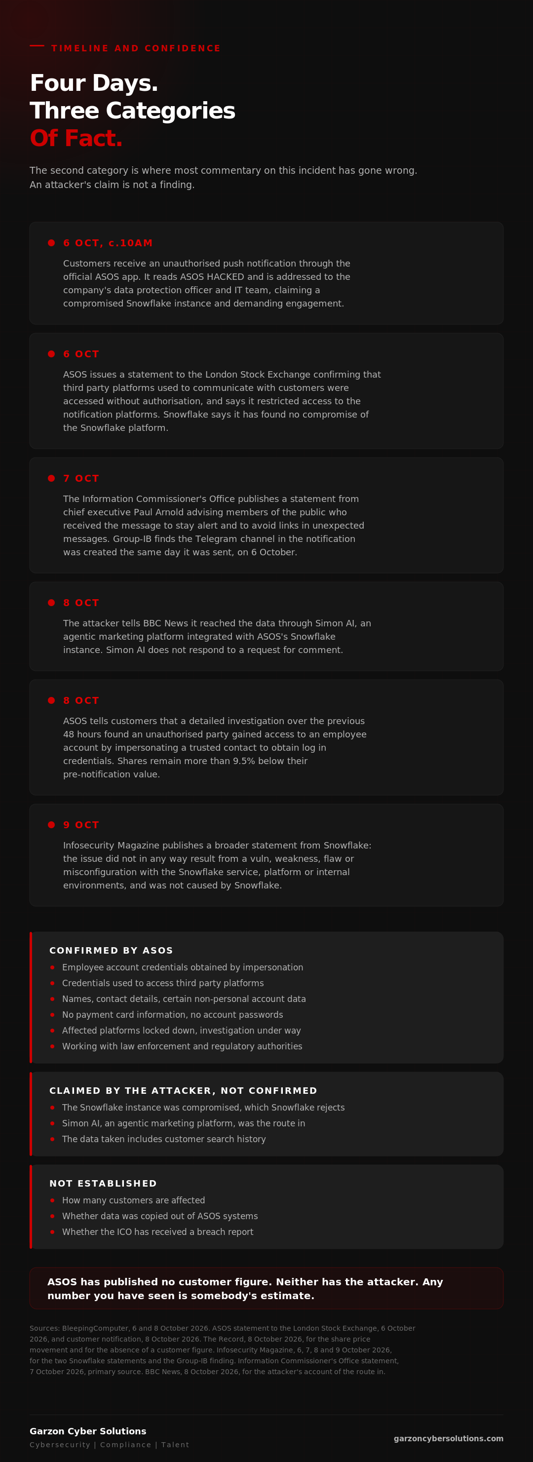 GCS infographic: Four Days. Three Categories Of Fact. Eyebrow reads TIMELINE AND CONFIDENCE. A dated sequence runs from 6 October 2026, when customers received the unauthorised push notification through the official ASOS app at approximately 10am UK time, ASOS issued a statement to the London Stock Exchange the same day confirming that third party platforms used to communicate with customers had been accessed without authorisation and saying it restricted access to the notification platforms, and Snowflake said it had found no compromise of the Snowflake platform; through 7 October 2026, when the Information Commissioner's Office published a statement from chief executive Paul Arnold giving advice to the public and Group-IB found that the Telegram channel named in the notification had been created the same day it was sent, on 6 October; to 8 October 2026, when the attacker told BBC News it reached the data through Simon AI, an agentic marketing platform integrated with ASOS's Snowflake instance, and ASOS told customers that a detailed investigation over the previous 48 hours had found an unauthorised party gained access to an employee account by impersonating a trusted contact to obtain log in credentials, with shares remaining more than 9.5% below their value before the notification; and ending on 9 October 2026, when Infosecurity Magazine published a broader statement from Snowflake saying the issue did not in any way result from a vuln, weakness, flaw or misconfiguration with the Snowflake service, platform or internal environments and was not caused by Snowflake. The graphic then separates three categories. Confirmed by ASOS: the phished employee account, access to third party platforms, names and contact details and certain non-personal account related information accessed, no payment card information or account passwords accessed, affected platforms locked down, and work under way with law enforcement and regulatory authorities. Claimed by the attacker and not confirmed: that the Snowflake instance was compromised, which Snowflake rejects, that the agentic marketing platform Simon AI was the route in, and that the data taken includes customer search history. Not established: how many customers are affected, whether data was copied out of ASOS systems, and whether the ICO has received a breach report, which neither ASOS nor the ICO has stated publicly.