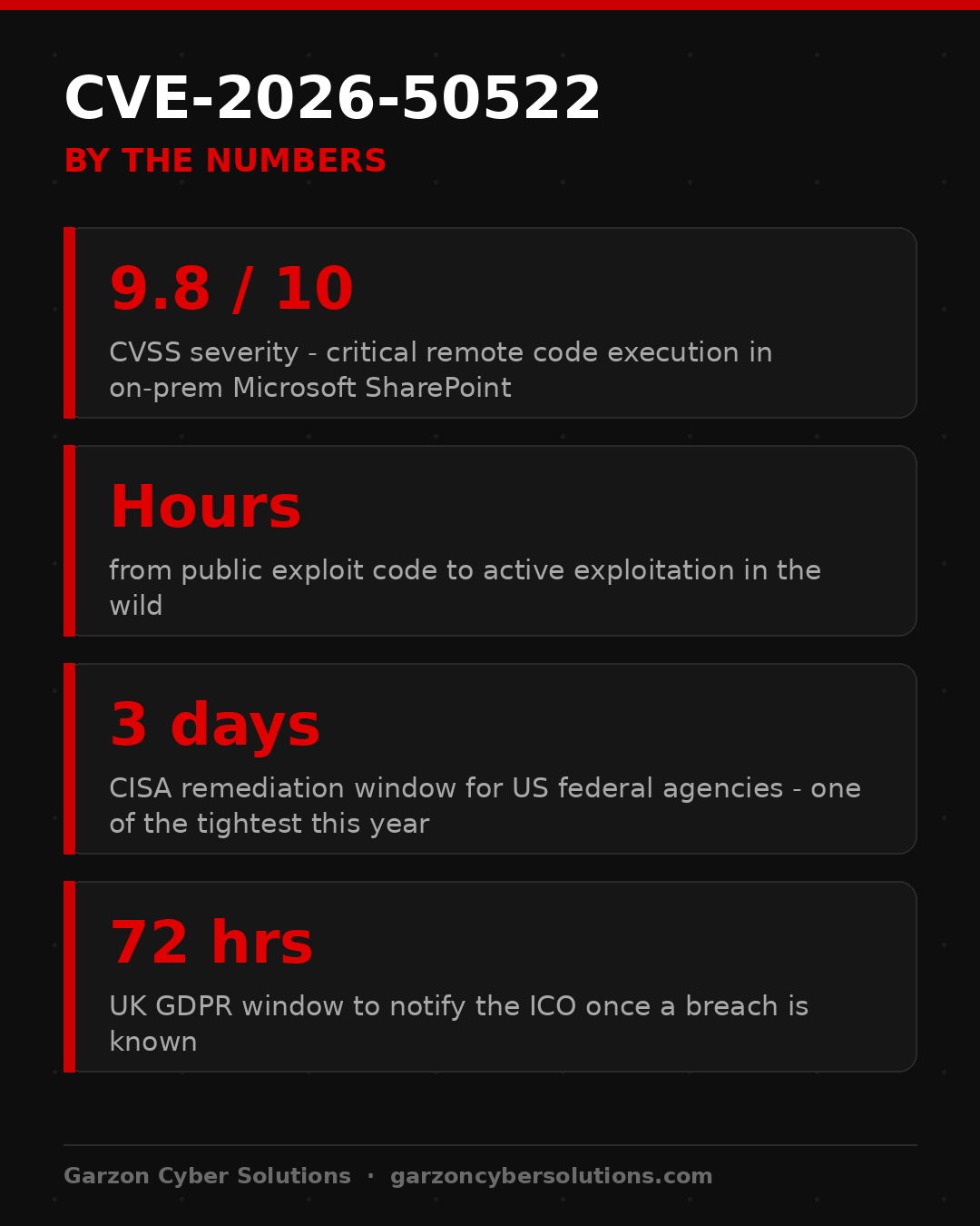 Infographic titled CVE-2026-50522 by the numbers: CVSS severity 9.8 for a critical remote code execution flaw in on-premises Microsoft SharePoint, hours from public exploit code to active exploitation, a three-day CISA remediation window for US federal agencies, and the 72-hour UK GDPR window to notify the ICO once a breach is known.