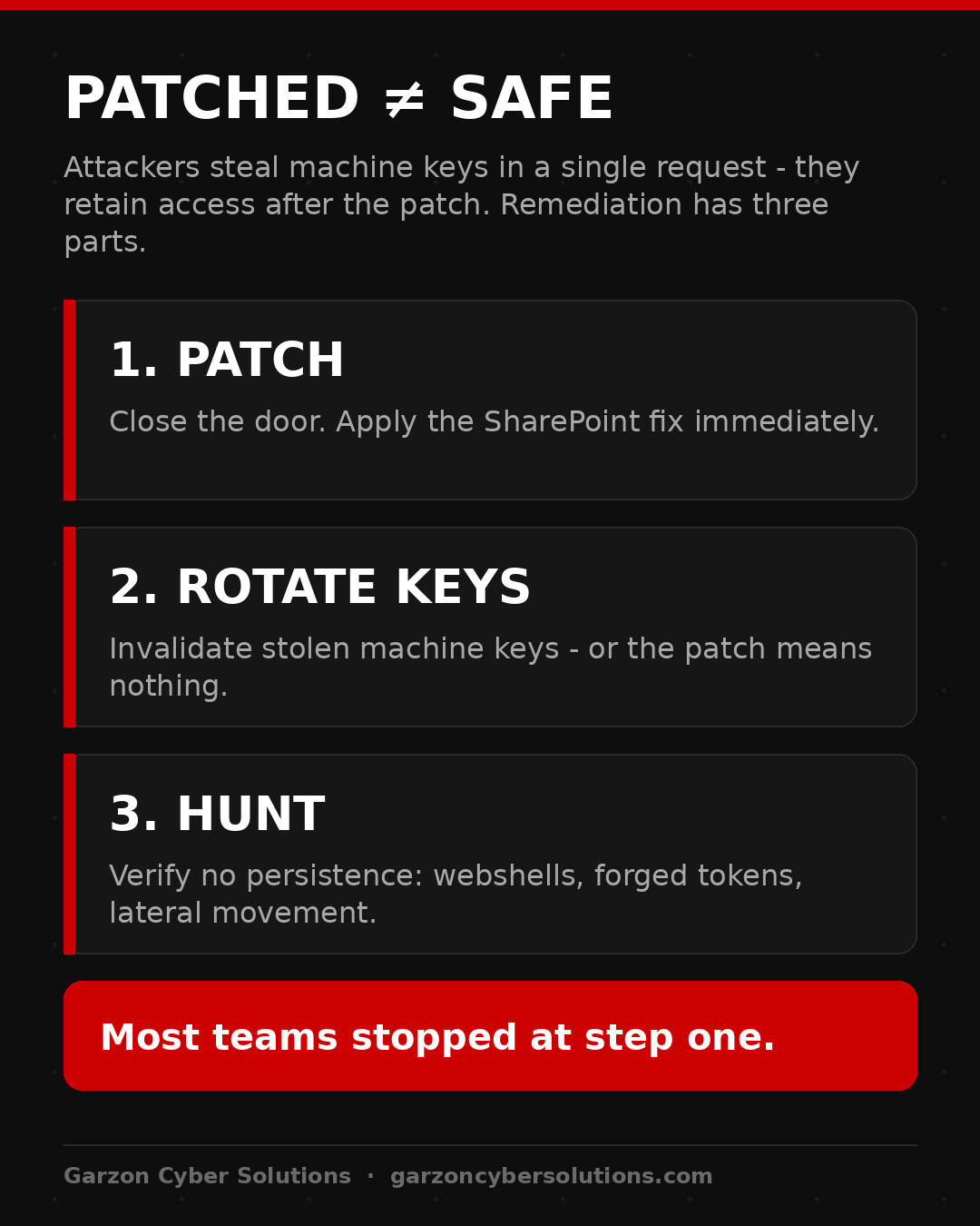 Infographic titled Patched is not safe, showing the three-step response to CVE-2026-50522: one, patch to close the door by applying the SharePoint fix immediately; two, rotate keys to invalidate stolen machine keys; three, hunt to verify no persistence such as webshells, forged tokens or lateral movement. Most teams stopped at step one.