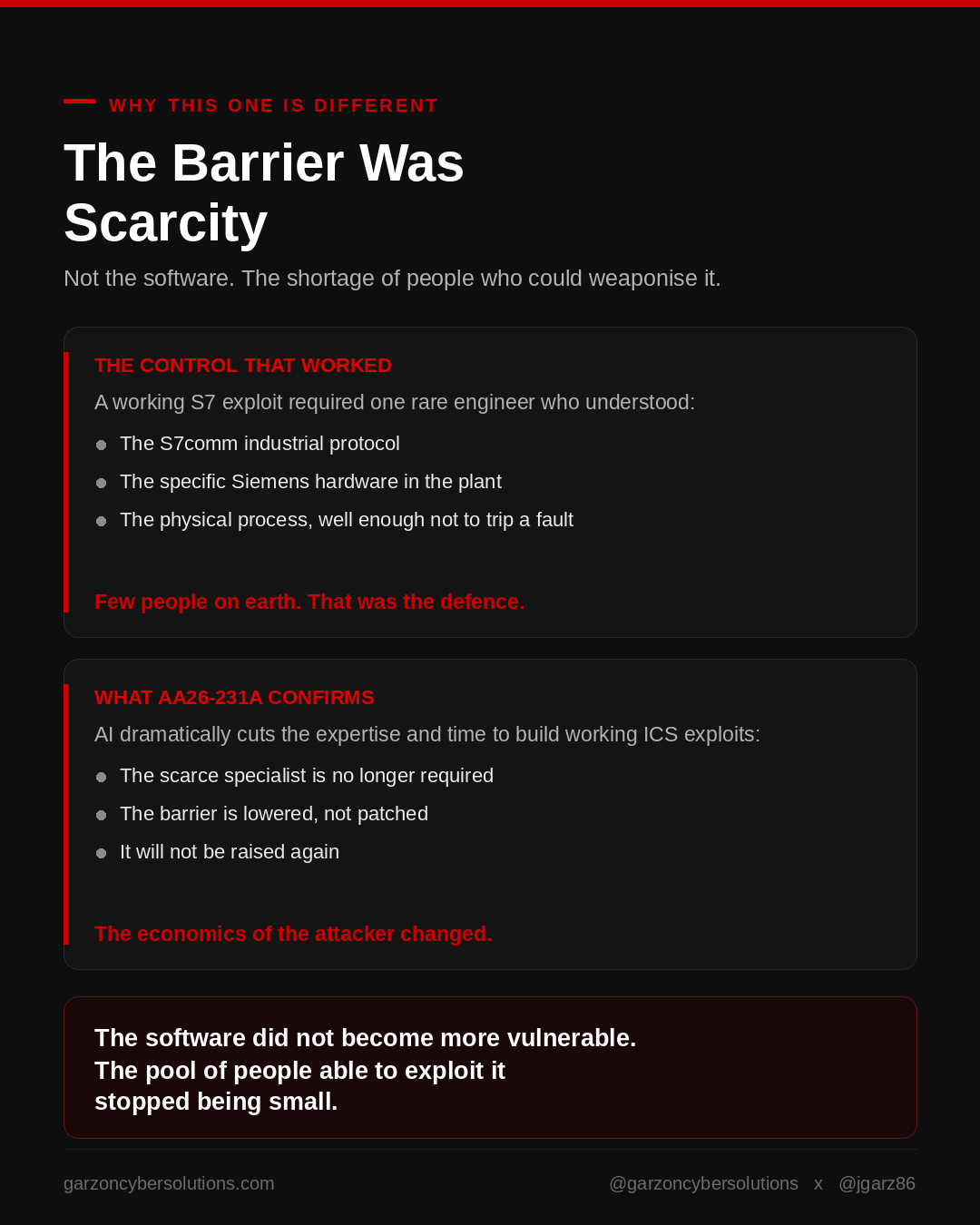 The barrier was scarcity: the human control that protected operational technology has been removed by AI