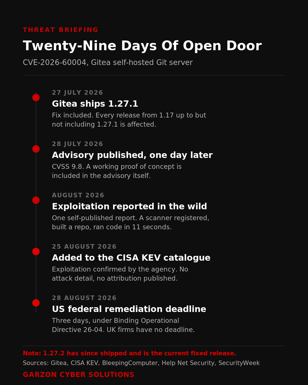 Timeline infographic titled Twenty-Nine Days Of Open Door, covering CVE-2026-60004 in the Gitea self-hosted Git server. On 27 July 2026 Gitea ships version 1.27.1 with the fix, affecting every release from 1.17 up to but not including 1.27.1. On 28 July 2026 the security advisory publishes a day later with a CVSS score of 9.8 and a working proof of concept. During August 2026 exploitation is reported in the wild in a single self-published report describing an eleven second attack. On 25 August 2026 CISA adds the flaw to its Known Exploited Vulnerabilities catalogue with no attack detail or attribution. On 28 August 2026 the United States federal remediation deadline falls under Binding Operational Directive 26-04, with no equivalent deadline for UK organisations.