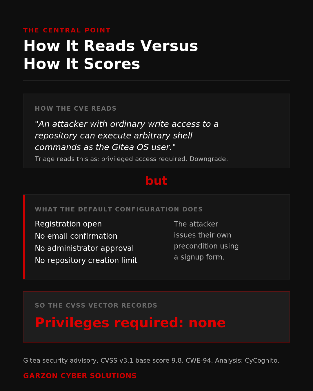 Comparison infographic titled How It Reads Versus How It Scores. The first panel quotes the Gitea advisory, that an attacker with ordinary write access to a repository can execute arbitrary shell commands as the Gitea OS user, and notes that triage reads this as requiring privileged access and downgrades it. The second panel lists what the default configuration does: registration open, no email confirmation, no administrator approval and no repository creation limit, meaning the attacker issues their own precondition using a signup form. A closing panel states that the CVSS vector therefore records privileges required as none.