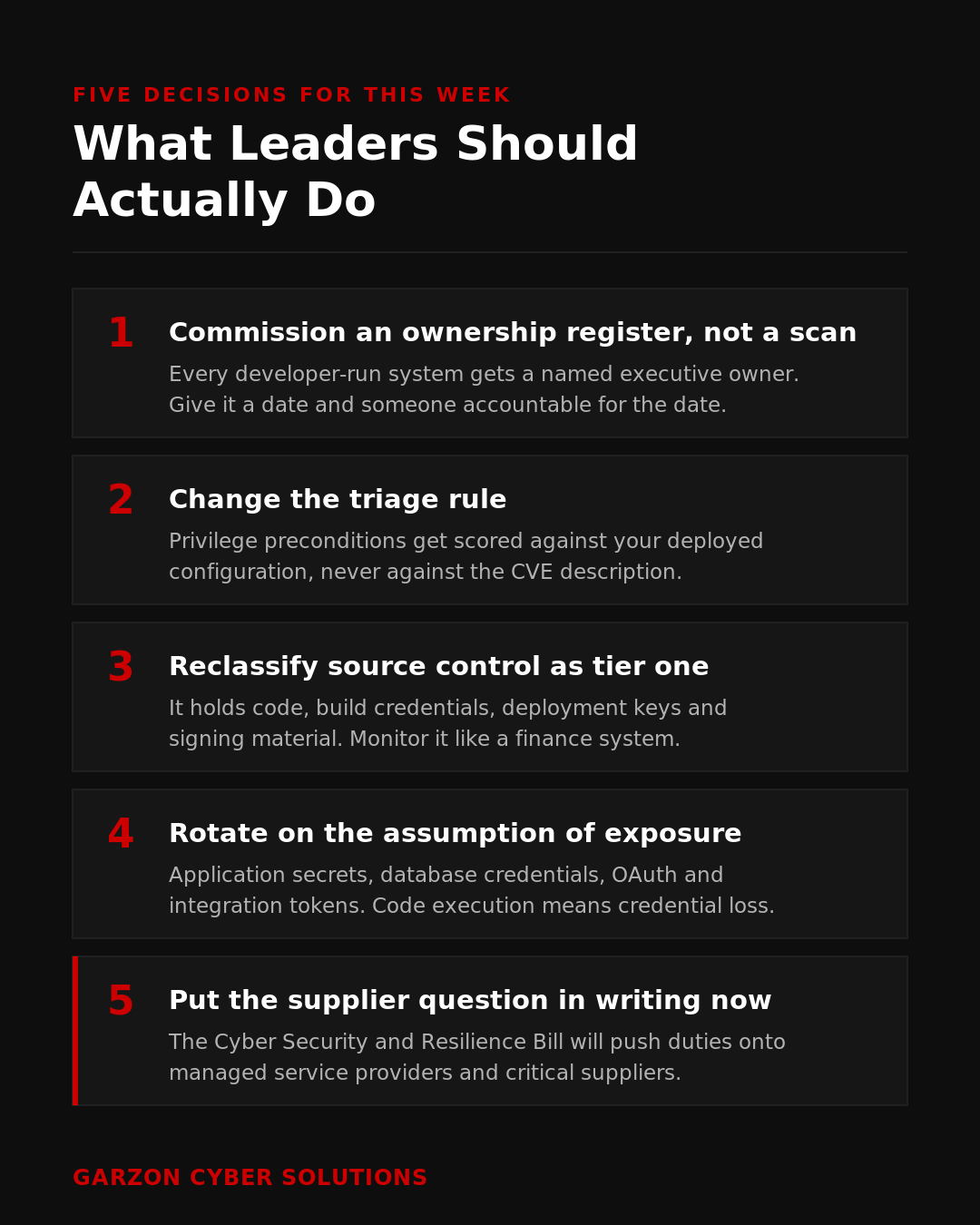 Branded action list titled What Leaders Should Actually Do, with five numbered decisions. One, commission an ownership register rather than a scan, giving every developer-run system a named executive owner with a date and someone accountable for it. Two, change the triage rule so privilege preconditions are scored against the deployed configuration rather than the CVE description. Three, reclassify source control as a tier one system because it holds code, build credentials, deployment keys and signing material. Four, rotate application secrets, database credentials and OAuth and integration tokens on the assumption of exposure. Five, put the supplier question in writing now, ahead of the Cyber Security and Resilience Bill extending duties to managed service providers and critical suppliers.