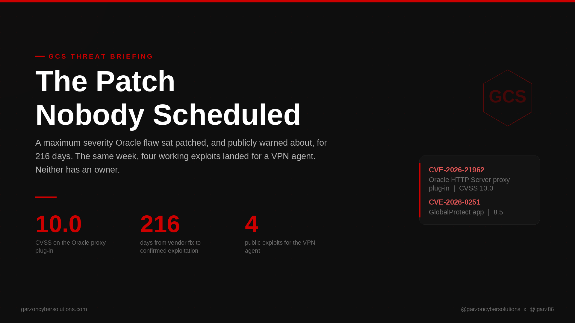 GCS Threat Briefing cover: The Patch Nobody Scheduled. A dark brand panel stating that a CVSS 10.0 Oracle flaw went 216 days from vendor fix to confirmed exploitation, with three statistics: 10.0 CVSS on the Oracle proxy plug-in, 216 days from fix to confirmed exploitation, and four public exploits for the Palo Alto GlobalProtect agent with one flaw still unpatched. Garzon Cyber Solutions red and white on near-black.