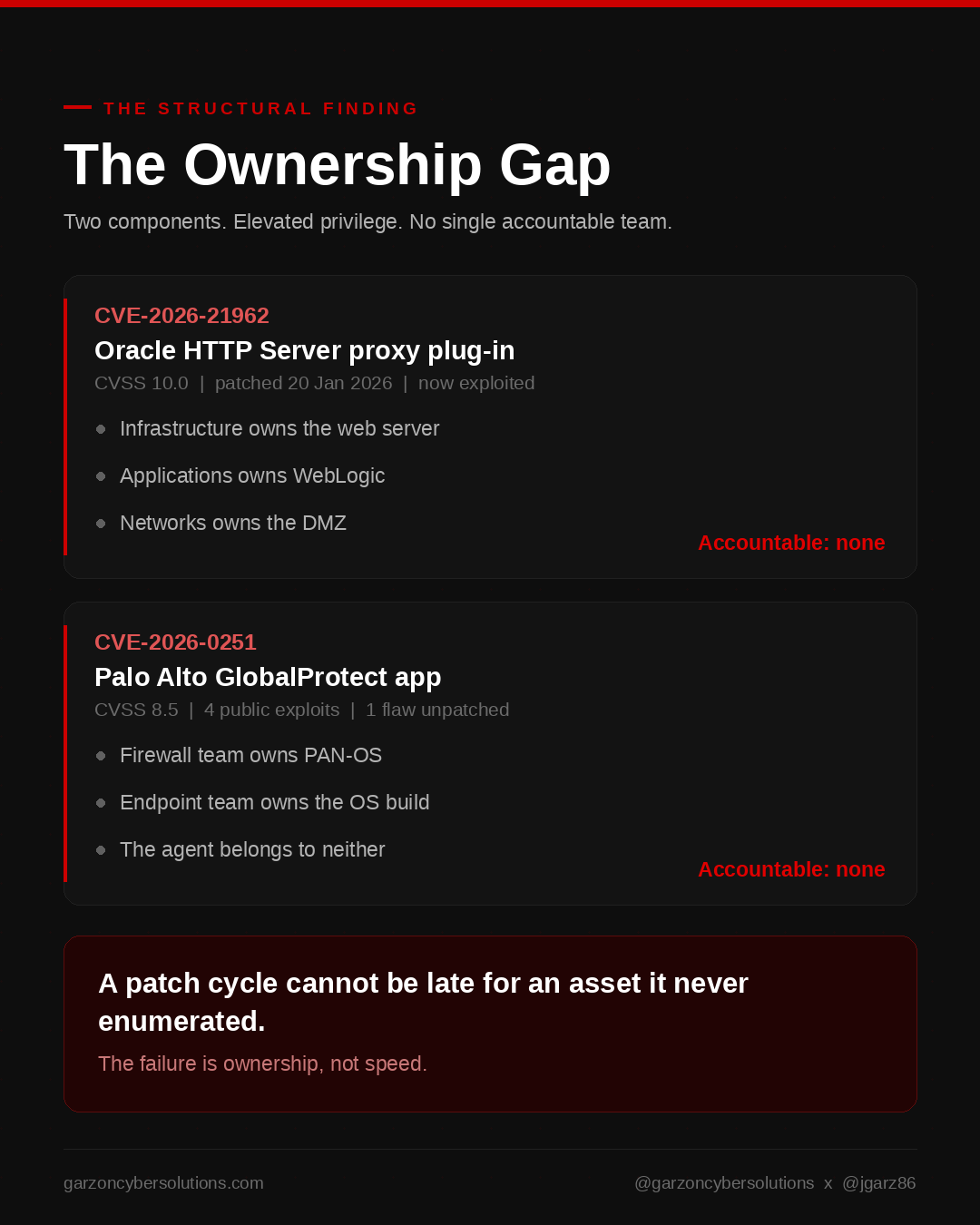 Infographic titled The Ownership Gap. Two columns compare the Oracle HTTP Server and WebLogic Proxy Plug-in against the Palo Alto GlobalProtect app. The Oracle column lists three candidate owners, infrastructure, applications and networks, and shows none accountable. The GlobalProtect column lists two candidate owners, the firewall team and the endpoint team, and shows none accountable. A red footer states that the patch cycle cannot be late for an asset it never enumerated. Garzon Cyber Solutions dark and red brand styling.