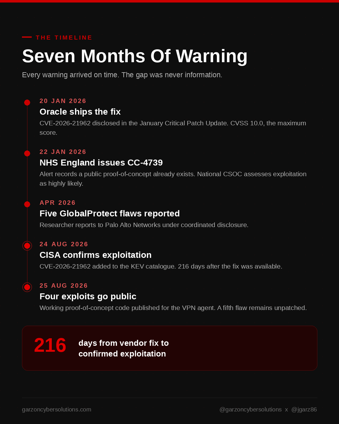 Infographic titled Seven Months Of Warning. A vertical timeline in Garzon Cyber Solutions red and white on a near-black background. Twentieth of January 2026, Oracle ships the fix, CVSS ten point zero. Twenty-second of January, NHS England alert CC-4739 records that a public exploit exists and assesses exploitation as highly likely. April, five GlobalProtect flaws reported to Palo Alto. Twenty-fourth of August, CISA confirms exploitation, 216 days after the fix. Twenty-fifth of August, four proof-of-concept exploits published, one flaw still unpatched.