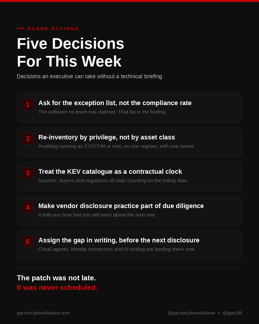 Infographic titled Five Decisions For This Week. A numbered branded action list in Garzon Cyber Solutions red and white on a near-black background. One, ask for the exception list, not the compliance rate. Two, re-inventory by privilege, not by asset class. Three, treat the KEV catalogue as a contractual clock. Four, make vendor disclosure practice part of due diligence. Five, assign the gap in writing before the next disclosure. Footer reads: the patch was not late, it was never scheduled.