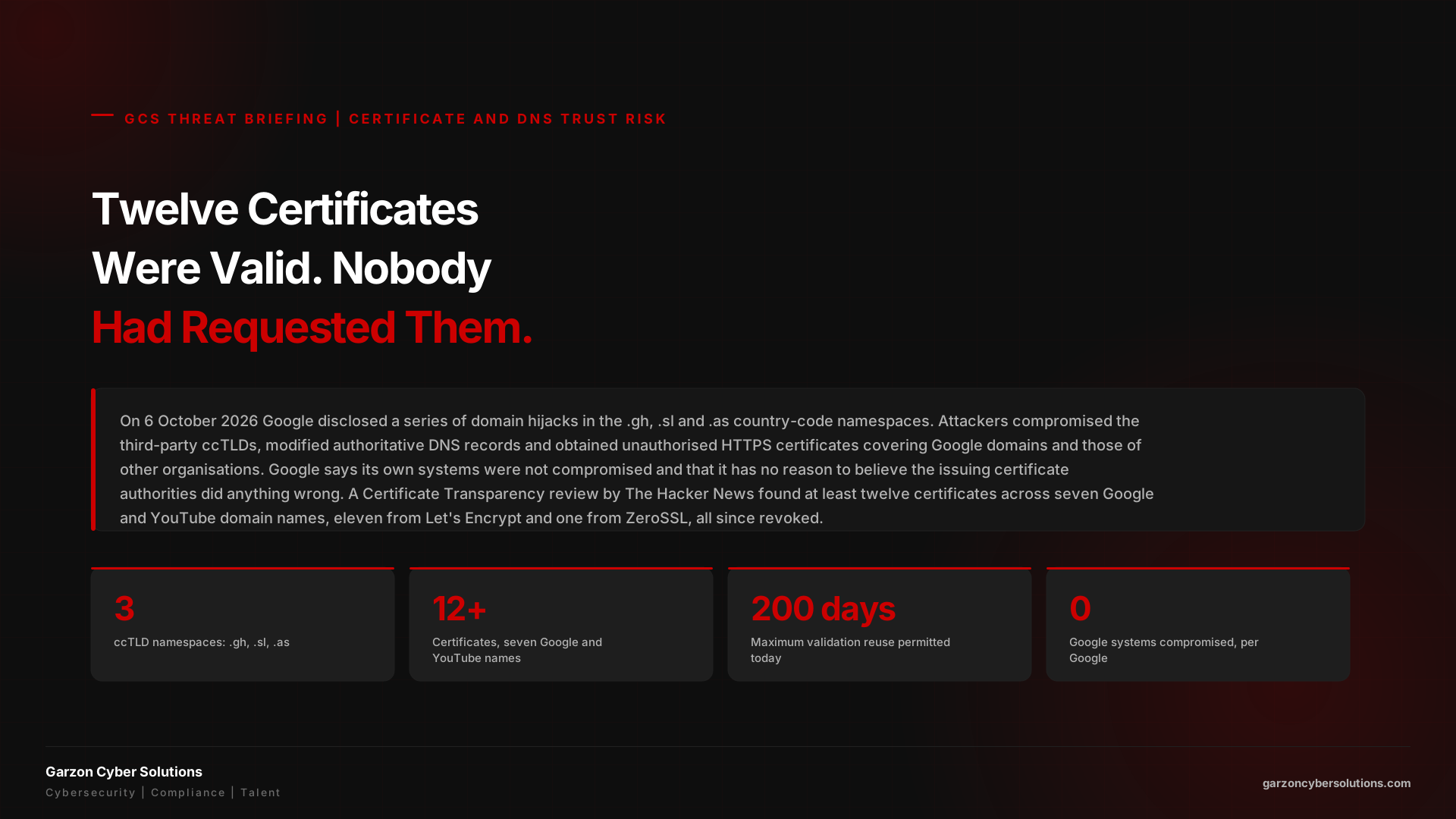 GCS Threat Briefing cover: Twelve Certificates Were Valid. Nobody Had Requested Them. Eyebrow reads GCS Threat Briefing, Certificate and DNS Trust Risk. A dark brand panel states that on 6 October 2026 Google disclosed a series of domain hijacks in the .gh, .sl and .as country-code namespaces, that attackers compromised the third-party ccTLDs, modified authoritative DNS records and obtained unauthorised HTTPS certificates covering Google domains and those of other organisations, that Google says its own systems were not compromised and that it has no reason to believe the issuing certificate authorities did anything wrong, and that a Certificate Transparency review by The Hacker News found at least twelve certificates across seven Google and YouTube domain names, eleven from Let's Encrypt and one from ZeroSSL, all since revoked. Key figures shown are three ccTLD namespaces, at least twelve certificates across seven Google and YouTube domain names, a maximum validation reuse period of 200 days, and zero Google systems compromised.