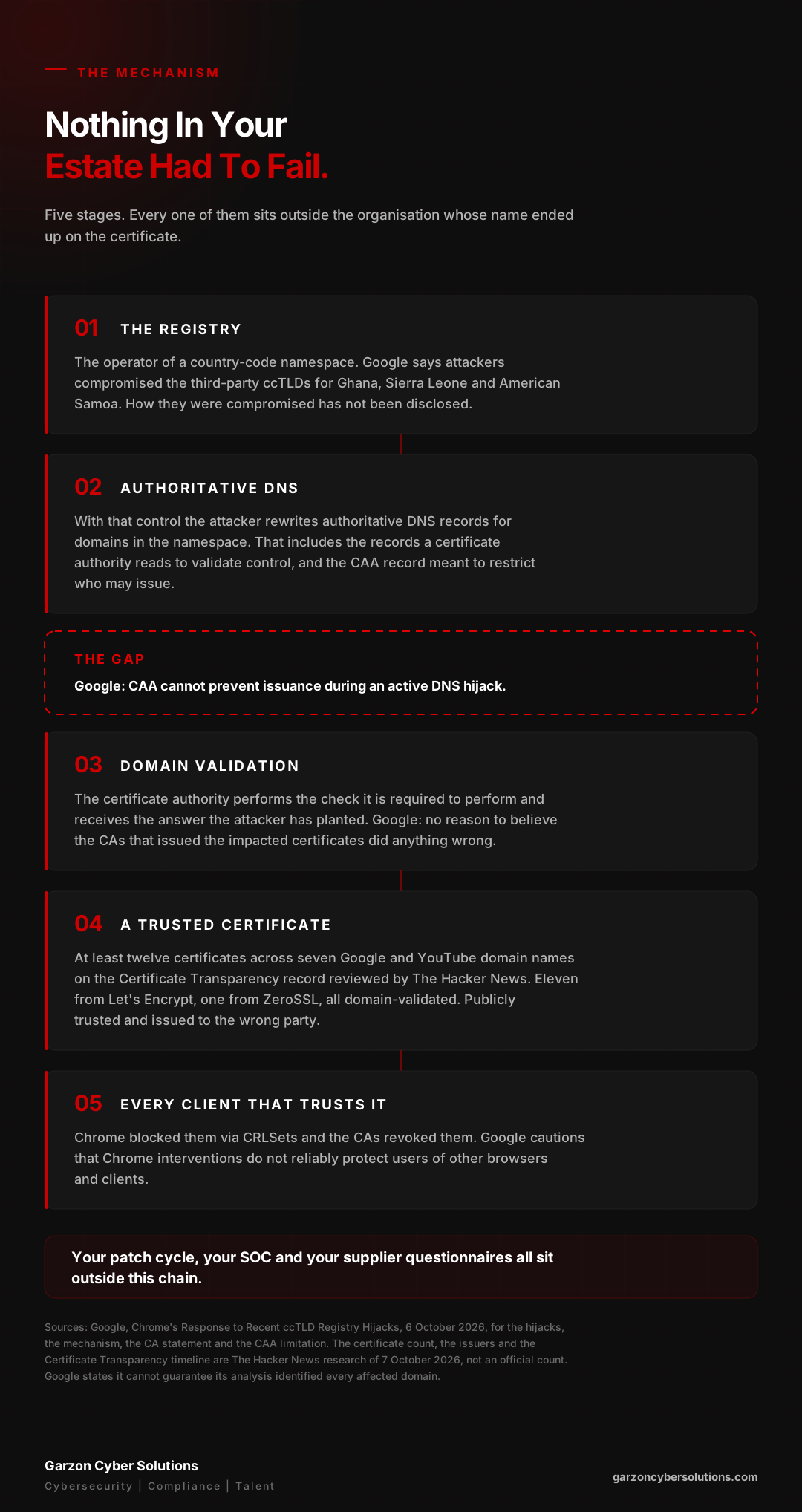 GCS infographic titled Nothing In Your Estate Had To Fail. A dark brand panel shows a five-stage chain. Stage one, the registry: the operator of a country-code namespace, with Google saying attackers compromised the third-party ccTLDs for Ghana, Sierra Leone and American Samoa and the method not disclosed. Stage two, authoritative DNS: with registry control the attacker rewrites authoritative DNS records for domains in the namespace, including the records a certificate authority reads to validate control and the CAA record meant to restrict who may issue. A marked gap follows, carrying Google's statement that CAA cannot prevent issuance during an active DNS hijack. Stage three, domain validation: the certificate authority performs the check it is required to perform and receives the answer the attacker has planted, with Google saying it has no reason to believe the issuing CAs did anything wrong. Stage four, a trusted certificate: at least twelve certificates across seven Google and YouTube domain names on the Certificate Transparency record reviewed by The Hacker News, eleven from Let's Encrypt and one from ZeroSSL, all domain-validated, publicly trusted and issued to the wrong party. Stage five, every client that trusts it: Chrome blocked them via CRLSets and the CAs revoked them, with Google cautioning that Chrome interventions do not reliably protect users of other browsers and clients. A closing line states that your patch cycle, your SOC and your supplier questionnaires all sit outside this chain.