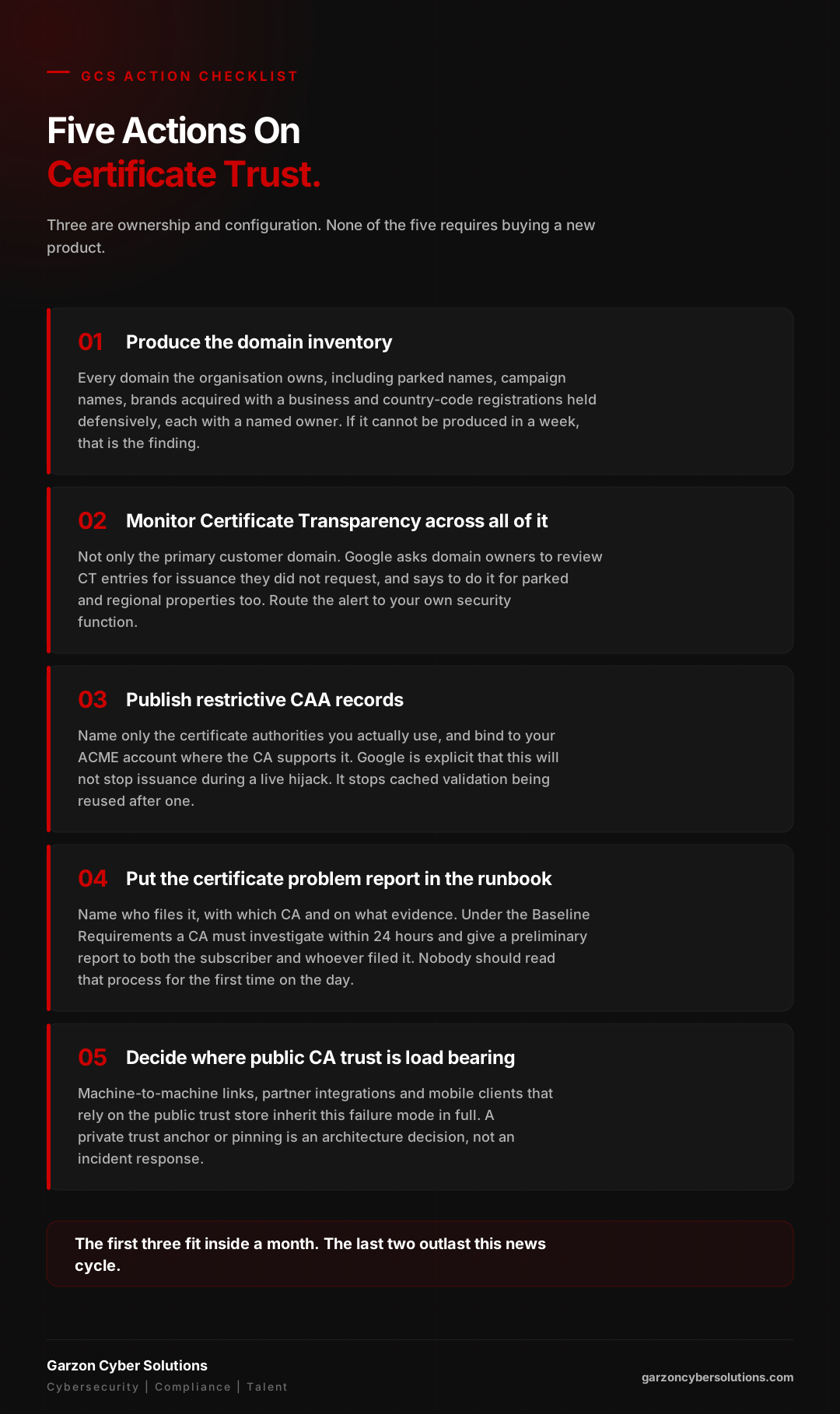 GCS branded action checklist infographic titled Five Actions On Certificate Trust, listing: produce the domain inventory covering every domain the organisation owns including parked names, campaign names, brands acquired with a business and country-code registrations held defensively, each with a named owner, and noting that if it cannot be produced in a week that is the finding; monitor Certificate Transparency across all of it rather than only the primary customer domain, with the alert routed to your own security function, following Google's request that domain owners review entries for issuance they did not request including parked and regional properties; publish restrictive CAA records naming only the certificate authorities you use and bound to your ACME account where supported, noting Google's statement that this will not stop issuance during a live hijack but does stop cached validation being reused after one; put the certificate problem report in the runbook, naming who files it, with which CA and on what evidence, given that under the Baseline Requirements a CA must begin investigating within 24 hours and give a preliminary report to both the subscriber and whoever filed it; and decide where public certificate authority trust is load bearing, since machine-to-machine links, partner integrations and mobile clients inherit this failure mode in full and a private trust anchor or pinning is an architecture decision rather than an incident response. A footer line notes that the first three fit inside a month and the last two outlast this news cycle.