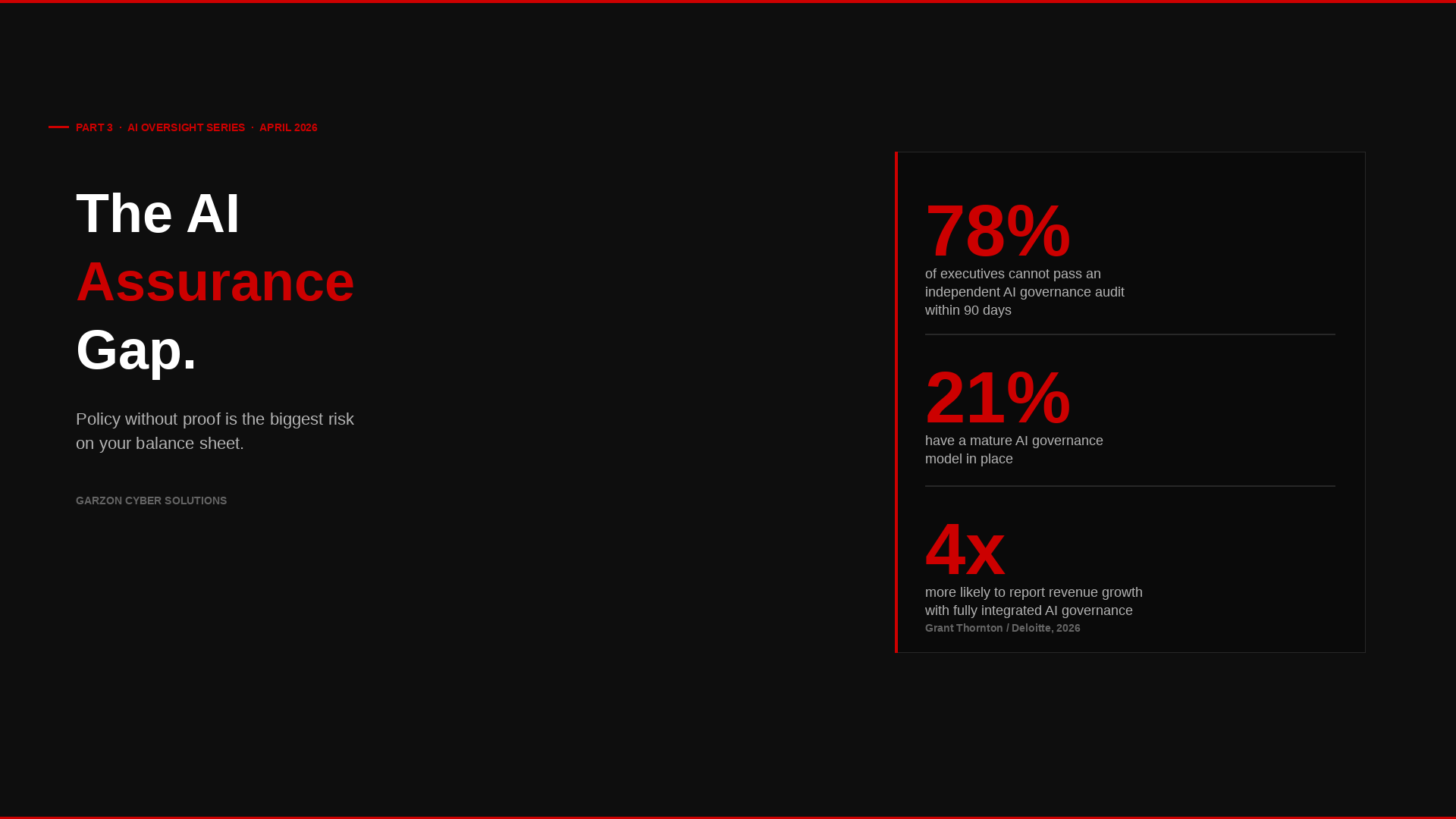 The AI Assurance Gap, Part 3 of the AI Oversight Series, Garzon Cyber Solutions