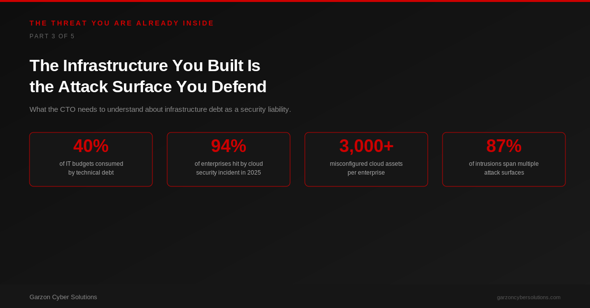 Cover image for Part 3 of The Threat You Are Already Inside series by Garzon Cyber Solutions, showing the title The Infrastructure You Built Is the Attack Surface You Defend with four key statistics on technical debt, cloud incidents, misconfigurations, and multi surface intrusions