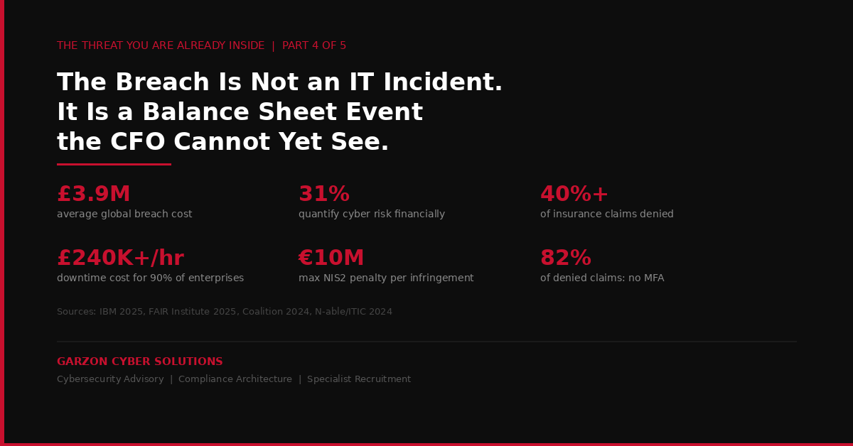 Cover image for Part 4 of The Threat You Are Already Inside series by Garzon Cyber Solutions, showing the title The Breach Is Not an IT Incident with key CFO cybersecurity statistics on breach costs, risk quantification, and insurance denial rates