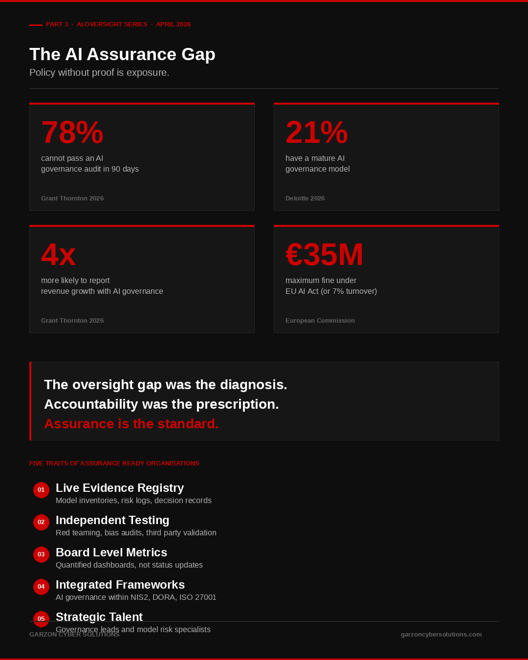 The AI Assurance Gap. Five Traits of Assurance Ready Organisations