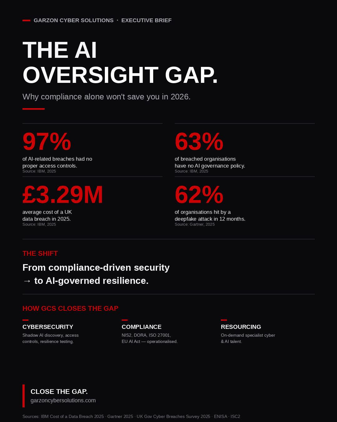 The AI Oversight Gap, Key Statistics Infographic