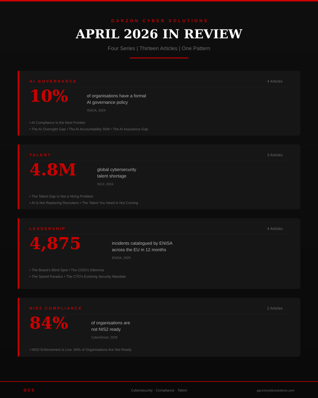 Infographic summarising April 2026 content output by Garzon Cyber Solutions across four research series: AI Governance, Talent, Leadership, and NIS2 Compliance