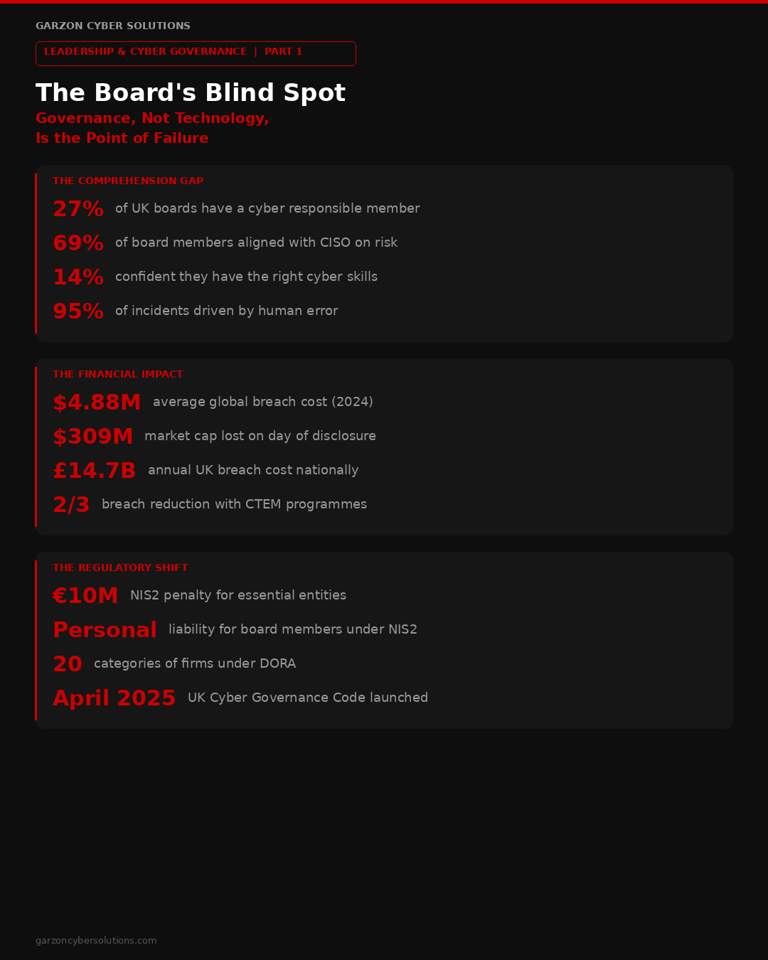 The Board’s Blind Spot, Board cyber governance statistics: comprehension gap, financial impact, regulatory shift