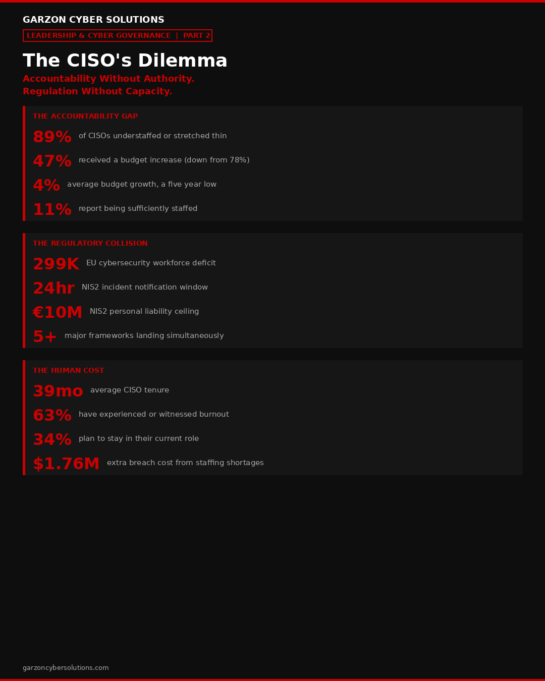 The CISO’s Dilemma, Accountability gap, regulatory collision, and human cost statistics