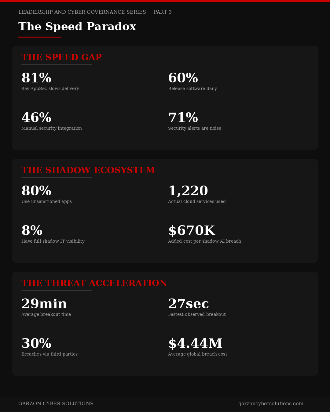 The Speed Paradox, Speed gap, shadow ecosystem, and threat acceleration statistics