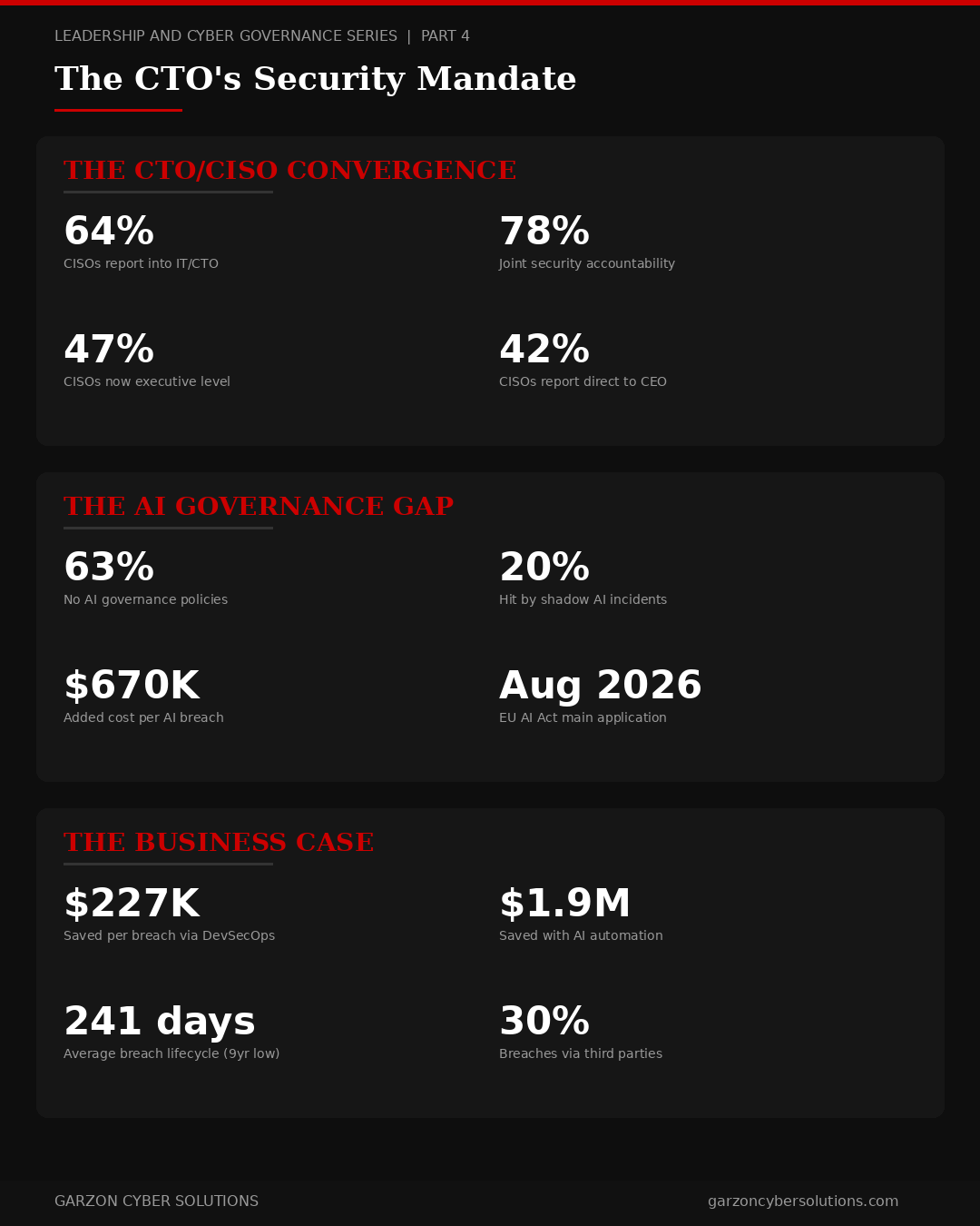 The CTO’s Security Mandate, CTO/CISO convergence, AI governance gap, and business case statistics