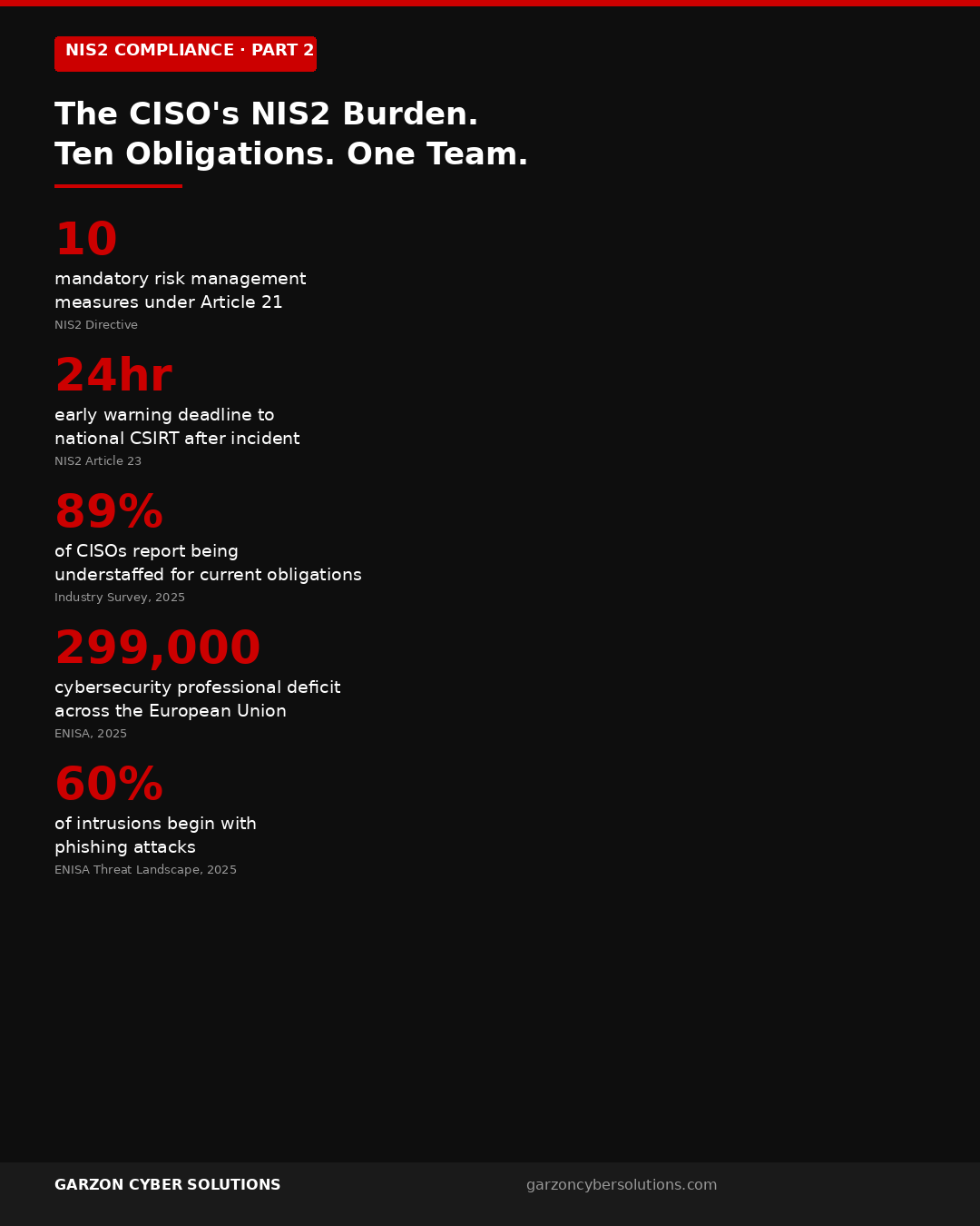 NIS2 CISO compliance infographic: 10 mandatory risk management measures under Article 21, 24 hour incident reporting window under Article 23, 89% of CISOs understaffed, 299,000 cybersecurity professional deficit across the EU. Garzon Cyber Solutions.