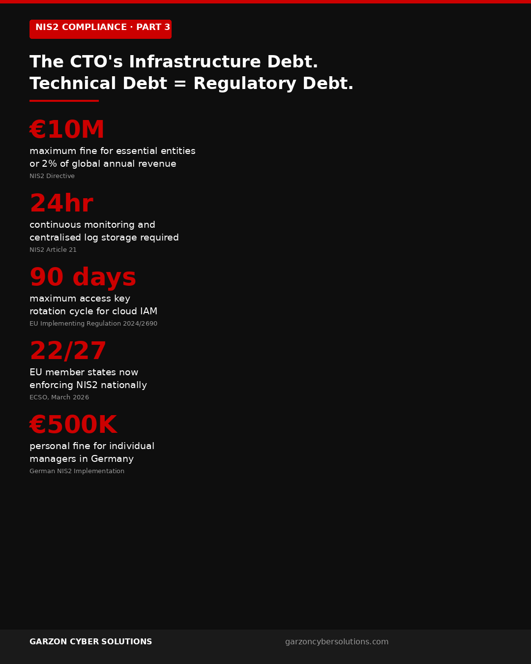 Infographic titled The CTO's Infrastructure Debt showing five key statistics: €10 million maximum fine for essential entities, 24 hour continuous monitoring and centralised log storage required, 90 day maximum access key rotation cycle for cloud IAM, 22 of 27 EU member states now enforcing NIS2 nationally, and €500,000 personal fine for individual managers in Germany. Garzon Cyber Solutions branding.
