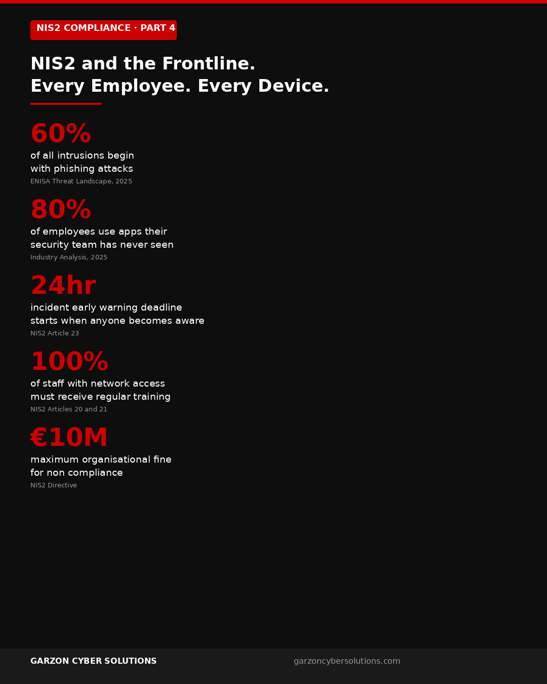 NIS2 frontline compliance stats: 84% not ready, 68% human element, 60% phishing, $4.88M breach cost, 4.8M workforce shortage.