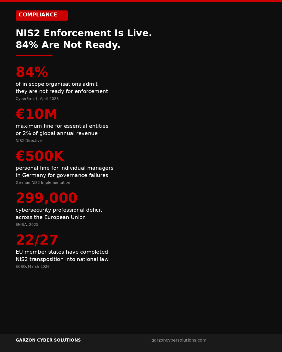 NIS2 enforcement infographic: 84% unprepared, €10M max fine, €500K personal liability, 299,000 professional deficit, 22 of 27 member states enforcing. Garzon Cyber Solutions.